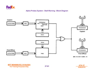 MTT M540000 R3.3 01AUG01
MTT M540000 R3.3 01AUG01
For Training Purposes Only
For Training Purposes Only
ATA 27
ATA 27
A300/A310
A300/A310
27-
27-81
81
Alpha Probes System - Stall Warning - Block Diagram
Captain
Captain
First Officer
First Officer
 