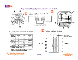 MTT M540000 R3.3 01AUG01
MTT M540000 R3.3 01AUG01
For Training Purposes Only
For Training Purposes Only
ATA 27
ATA 27
A300/A310
A300/A310
27-
27-95
95
Wing Slats and Flaps Systems - Indication and Controls
A
B
C
0
15
15
15
30
0
0
15
20
40
FLAPS
SLATS
 