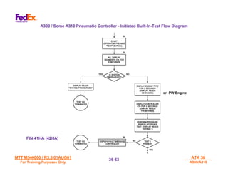 MTT M540000 / R3.3 01AUG01
MTT M540000 / R3.3 01AUG01
For Training Purposes Only
For Training Purposes Only
ATA 36
ATA 36
A300/A310
A300/A310
36-
36-63
63
or PW Engine
or PW Engine
A300 / Some A310 Pneumatic Controller - Initiated Built-In-Test Flow Diagram
FIN 41HA (42HA)
 
