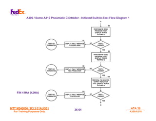 MTT M540000 / R3.3 01AUG01
MTT M540000 / R3.3 01AUG01
For Training Purposes Only
For Training Purposes Only
ATA 36
ATA 36
A300/A310
A300/A310
36-
36-64
64
A300 / Some A310 Pneumatic Controller - Initiated Built-In-Test Flow Diagram 1
FIN 41HA (42HA)
 