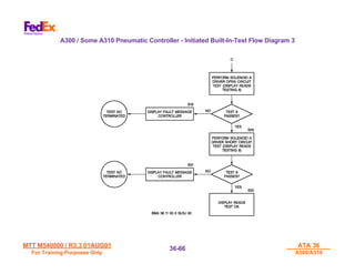 MTT M540000 / R3.3 01AUG01
MTT M540000 / R3.3 01AUG01
For Training Purposes Only
For Training Purposes Only
ATA 36
ATA 36
A300/A310
A300/A310
36-
36-66
66
A300 / Some A310 Pneumatic Controller - Initiated Built-In-Test Flow Diagram 3
 