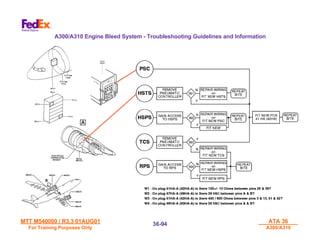 MTT M540000 / R3.3 01AUG01
MTT M540000 / R3.3 01AUG01
For Training Purposes Only
For Training Purposes Only
ATA 36
ATA 36
A300/A310
A300/A310
36-
36-94
94
A300/A310 Engine Bleed System - Troubleshooting Guidelines and Information
 