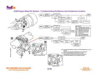 MTT M540000 / R3.3 01AUG01
MTT M540000 / R3.3 01AUG01
For Training Purposes Only
For Training Purposes Only
ATA 36
ATA 36
A300/A310
A300/A310
36-
36-99
99
A300 Engine Bleed Air System - Troubleshooting Guidelines and Component Location
 