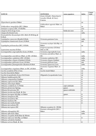 ESPÉCIE SINÔNIMOS nomes populares hábito
Conser
vação
(Less.) Griseb.; Hypochaeris
tweediei (Hook. & Arn.)
Carrera
Hypochaeris gardneri Baker ee
Ichthyothere integrifolia (DC.) Baker
Ichthyothere agrestis Mart. ex
Baker ee
Inulopsis scaposa (DC.) O.Hoffm. eriz
Jaegeria hirta (Lag.) Less. botão-de-ouro ee
Jungia floribunda Less. suba
Koanophyllon thysanolepis (B.L.Rob.) R.M.King &
H.Rob.
Lepidaploa canescens (Kunth) H.Rob. Vernonia geminata Less. suba
Lepidaploa chamissonis (Less.) H.Rob. arb
Lepidaploa psilostachya (DC.) H.Rob.
Vernonia oxylepis Sch.Bip. ex
Baker ee
Leptostema maxima D.Don
Erigeron maximus (D.Don)
Otto ex DC.
Lessingianthus argyrophyllus (Less.) H.Rob. Vernonia argyrophylla Less. suba
Lessingianthus asteriflorus (Mart. ex DC.) H.Rob.
Vernonia asteriflora Mart. ex
DC. suba
Lessingianthus cephalotes (DC.) H.Rob. Vernonia cephalotes DC. suba
Lessingianthus elegans (Gardner) H.Rob. Vernonia elegans Gardner suba
Lessingianthus glabratus (Less.) H.Rob. Vernonia glabrata Less. arb
Lessingianthus plantaginoides (Kuntze) H.Rob. Vernonia squarrosa Less. suba
Lessingianthus virgulatus (Mart. ex DC.) H.Rob.
Vernonia virgulata Mart. ex
DC. suba
Lucilia acutifolia (Poir.) Cass. Lucilia lundii Baker ee
Lucilia linearifolia Baker ee
Lucilia lycopodioides (Less.) S.E.Freire Oligandra lycopodioides Less. ee
Mikania buddleiaefolia DC. tr
Mikania campanulata Gardner tr
Mikania capricorni B.L.Rob. tr
Mikania chlorolepis Baker tr
Mikania cordifolia (L.f.) Willd. cipó-cabeludo tr
Mikania glomerata Spreng. guaco tr
Mikania hirsutissima DC. guaco-cabeludo tr
Mikania involucrata Hook. & Arn.
Mikania laevigata Sch.Bip. ex Baker guaco tr
Mikania lanuginosa DC. tr
Mikania lasiandrae DC. tr
Mikania lundiana DC. tr
Mikania micrantha Kunth tr
Mikania microdonta DC.
Mikania microptera DC. Mikania scandens (L.) Willd.
Mikania oblongifolia DC.
Kanimia oblongifolia (DC.)
Baker suba
Mikania officinalis Mart. suba
Mikania oreophila M.R.Ritter & Miotto
Mikania rufescens Sch.Bip. ex Baker tr
Mikania salviifolia Gardner
Mikania sericea Hook. & Arn. tr
 