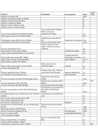ESPÉCIE SINÔNIMOS nomes populares hábito
Conser
vação
Mikania sessilifolia DC. suba
Mikania smaragdina Dusén ex Malme tr
Mikania ternata (Vell.) B.L.Rob. tr
Mikania triangularis Baker tr
Mikania trinervis Hook. & Arn. tr
Mutisia speciosa Aiton ex Hook. tr
Noticastrum gnaphalioides (Baker) Cuatrec.
Aster gnaphalioides (Baker)
Hassl.; Leucopsis
gnaphalioides Baker ee
Ophryosporus freyreissii (Thunb.) Baker arb
Orthopappus angustifolius (Sw.) Gleason
Elephantopus angustifolius
Sw. suçaiá-açu, erva-grossa eros
Pentacalia desiderabilis (Vell.) Cuatrec. Senecio desiderabilis Vell. suba
Perezia cubatanensis Less.
Perezia squarrosa Less.
subsp. cubataensis (Less.)
Vuilleum. ee
Piptocarpha axillaris (Less.) Baker cambará-do-campo avt
Piptocarpha densifolia Dusén ex G.Lom.Sm. árv
Piptocarpha macropoda (DC.) Baker
vassoura-preta-de-
folha-larga, vassourão avt
Piptocarpha oblonga (Gardner) Baker cipó-cambraia avt, tr
Piptocarpha pyrifolia (DC.) Baker ae
Piptocarpha quadrangularis (Vell.) Baker
Piptocarpha cinerea
(Sch.Bip.) Baker cambará ae
Pluchea oblongifolia DC. ee
Pluchea sagittalis (Lam.) Cabrera
Pluchea quitoc DC.; Pluchea
suaveolens (Vell.) Kuntze quitoco, madrecravo ee
Porophyllum ruderale (Jacq.) Cass. arnica-do-mato ee
Praxelis clematidea (Griseb.) R.M.King & H.Rob.
Eupatorium clematideum
Griseb. suba
Praxelis grandiflora (DC.) Sch.Bip.
Eupatorium variegatum (DC.)
Malme suba
EX
Praxelis kleinioides (Kunth) Sch.Bip. Eupatorium kleinioides Kunth ee
Praxelis sanctopaulensis (B.L.Rob.) R.M.King &
H.Rob.
Chromolaena sanctopaulensis
(B.L.Rob.) R.M.King &
H.Rob. suba
Pseudognaphalium cheiranthifolium (Lam.) Hilliard
& Burtt
Gnaphalium cheiranthifolium
Lam. ee
Pterocaulon alopecuroides (Lam.) DC. ee
Pterocaulon angustifolium DC. ee
Pterocaulon virgatum (L.) DC. barbasco ee
Raulinoreitzia tremula (Hook. & Arn.) R.M.King &
H.Rob.
Eupatorium tremulum Hook.
& Arn. suba
Richterago radiata (Vell.) Roque suba
Senecio brasiliensis (Spreng.) Less. flor-das-almas suba
Senecio icoglossus DC. margaridinha-do-brejo ee
Senecio juergensii Mattf. ee
Senecio lanifer Mart. ex C.Jeffrey
Senecio vernonioides Sch.
Bip. ee
Senecio pohlii Sch.Bip. ex Baker ee
Smallanthus siegesbeckius (DC.) H.Rob. ee QA
 