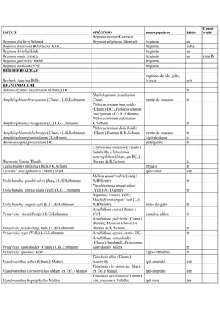 ESPÉCIE SINÔNIMOS nomes populares hábito
Conser
vação
Begonia fischeri Schrank
Begonia setosa Klotzsch;
Begonia uliginosa Klotzsch begônia ee
Begonia fruticosa (Klotzsch) A.DC. begônia suba
Begonia hirtella Link begônia ee
Begonia nuda Irmsch. begônia ee rara Br
Begonia pulchella Raddi begônia
Begonia radicans Vell. begônia
BERBERIDACEAE
Berberis laurina Billb.
espinho-de-são-joão,
brinco arb
BIGNONIACEAE
Adenocalymma bracteatum (Cham.) DC. tr
Amphilophium bracteatum (Cham.) L.G.Lohmann
Haplolophium bracteatum
Cham. pente-de-macaco tr
Amphilophium crucigerum (L.) L.G.Lohmann
Pithecoctenium botryoides
(Cham.) DC.; Pithecoctenium
crucigerum (L.) A.H.Gentry;
Pithecoctenium echinatum
K.Schum. tr
Amphilophium dolichoides (Cham.) L.G.Lohmann
Pithecoctenium dolichoides
(Cham.) Bureau & K.Schum. pente-de-macaco tr
Amphilophium paniculatum (L.) Kunth cipó-de-água tr
Anemopaegma prostratum DC. petequeira tr
Bignonia binata Thunb.
Clytostoma binatum (Thunb.)
Sandwith; Clytostoma
noterophilum (Mart. ex DC.)
Bureau & K.Schum. tr
Callichlamys latifolia (Rich.) K.Schum. bejuco tr
Cybistax antisyphilitica (Mart.) Mart. ipê-verde avt
Dolichandra quadrivalvis (Jacq.) L.G.Lohmann
Melloa quadrivalvis (Jacq.)
A.H.Gentry tr
Dolichandra unguiculata (Vell.) L.G.Lohmann
Parabignonia unguiculata
(Vell.) A.H.Gentry tr
Dolichandra unguis-cati (L.) L.G.Lohmann
Bignonia exoleta Vell.;
Macfadyena unguis-cati (L.)
A.H.Gentry unha-de-gato tr
Fridericia chica (Bonpl.) L.G.Lohmann
Arrabidaea chica (Bonpl.)
Verl. carajiru, chica tr
Fridericia pulchella (Cham.) L.G.Lohmann
Arrabidaea pulchella (Cham.)
Bureau; Mansoa schwackei
Bureau & K.Schum. tr
Fridericia rego (Vell.) L.G.Lohmann Arrabidaea agnus-castus DC. tr
Fridericia samydoides (Cham.) L.G.Lohmann
Arrabidaea samydoides
(Cham.) Sandwith; Petastoma
samydoides Miers tr
Fridericia speciosa Mart. cipó-vermelho tr
Handroanthus albus (Cham.) Mattos
Tabebuia alba (Cham.)
Sandwith ipê-amarelo avt
Handroanthus chrysotrichus (Mart. ex DC.) Mattos
Tabebuia chrysotricha (Mart.
ex DC.) Standl. ipê-amarelo avt
Handroanthus heptaphyllus Mattos
Tabebuia avellanedae Lorentz
var. paulensis Toledo; ipê-rosa árv
 