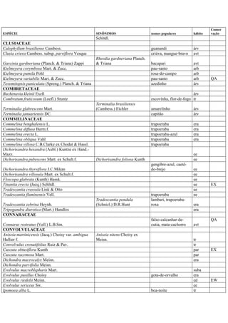 ESPÉCIE SINÔNIMOS nomes populares hábito
Conser
vação
Schltdl.
CLUSIACEAE
Calophyllum brasiliense Cambess. guanandi árv
Clusia criuva Cambess. subsp. parviflora Vesque criúva, mangue-bravo avt
Garcinia gardneriana (Planch. & Triana) Zappi
Rheedia gardneriana Planch.
& Triana bacupari avt
Kielmeyera corymbosa Mart. & Zucc. pau-santo arb
Kielmeyera pumila Pohl rosa-do-campo arb
Kielmeyera variabilis Mart. & Zucc. pau-santo arb QA
Tovomitopsis paniculata (Spreng.) Planch. & Triana azedinho árv
COMBRETACEAE
Buchenavia kleinii Exell árv
Combretum fruticosum (Loefl.) Stuntz escovinha, flor-de-fogo tr
Terminalia glabrescens Mart.
Terminalia brasiliensis
(Cambess.) Eichler amarelinho árv
Terminalia januariensis DC. capitão árv
COMMELINACEAE
Commelina benghalensis L. trapoeraba era
Commelina diffusa Burm.f. trapoeraba era
Commelina erecta L. trapoeraba-azul era
Commelina obliqua Vahl trapoeraba era
Commelina villosa C.B.Clarke ex Chodat & Hassl. trapoeraba
Dichorisandra hexandra (Aubl.) Kuntze ex Hand.-
Mazz. ee
Dichorisandra pubescens Mart. ex Schult.f. Dichorisandra foliosa Kunth ee
Dichorisandra thyrsiflora J.C.Mikan
gengibre-azul, caetê-
do-brejo ee
Dichorisandra villosula Mart. ex Schult.f. ee
Floscopa glabrata (Kunth) Hassk. ee
Tinantia erecta (Jacq.) Schltdl. ee EX
Tradescantia crassula Link & Otto ee
Tradescantia fluminensis Vell. trapoeraba ee
Tradescantia zebrina Heynh.
Tradescantia pendula
(Schnizl.) D.R.Hunt
lambari, trapoeraba-
roxa era
Tripogandra diuretica (Mart.) Handlos era
CONNARACEAE
Connarus rostratus (Vell.) L.B.Sm.
falso-calcanhar-de-
cutia, mata-cachorro avt
QA
CONVOLVULACEAE
Aniseia martinicensis (Jacq.) Choisy var. ambigua
Hallier f.
Aniseia nitens Choisy ex
Meisn. tr
Convolvulus crenatifolius Ruiz & Pav. tr
Cuscuta obtusiflora Kunth par EX
Cuscuta racemosa Mart. par
Dichondra macrocalyx Meisn. era
Dichondra parvifolia Meisn.
Evolvulus macroblepharis Mart. suba
Evolvulus pusillus Choisy gota-de-orvalho era
Evolvulus riedelii Meisn. ed EW
Evolvulus sericeus Sw. ee
Ipomoea alba L. boa-noite tr
 