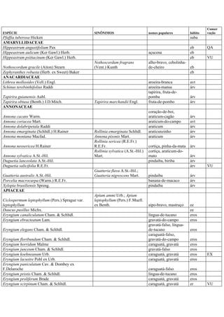 ESPÉCIE SINÔNIMOS nomes populares hábito
Conser
vação
Pfaffia tuberosa Hicken suba
AMARYLLIDACEAE
Hippeastrum angustifolium Pax eb QA
Hippeastrum aulicum (Ker Gawl.) Herb. açucena eb
Hippeastrum psittacinum (Ker Gawl.) Herb. eb VU
Nothoscordum gracile (Aiton) Stearn
Nothoscordum fragrans
(Vent.) Kunth
alho-bravo, cebolinha-
de-cheiro eb
Zephyranthes robusta (Herb. ex Sweet) Baker eb
ANACARDIACEAE
Lithrea molleoides (Vell.) Engl. aroeira-branca avt
Schinus terebinthifolius Raddi aroeira-mansa árv
Tapirira guianensis Aubl.
tapirira, fruta-de-
pomba árv
Tapirira obtusa (Benth.) J.D.Mitch. Tapirira marchandii Engl. fruta-de-pombo árv
ANNONACEAE
Annona cacans Warm.
coração-de-boi,
araticum-cagão árv
Annona coriacea Mart. araticum-do-campo avt
Annona dolabripetala Raddi araticum árv
Annona emarginata (Schltdl.) H.Rainer Rollinia emarginata Schltdl. araticunzinho árv
Annona montana Macfad. Annona pisonis Mart. araticum árv
Annona neosericea H.Rainer
Rollinia sericea (R.E.Fr.)
R.E.Fr. cortiça, pinha-da-mata árv
Annona sylvatica A.St.-Hil.
Rollinia sylvatica (A.St.-Hil.)
Mart.
cortiça, araticum-do-
mato árv
Duguetia lanceolata A.St.-Hil. pindaíba, biriba árv
Duguetia salicifolia R.E.Fr. árv VU
Guatteria australis A.St.-Hil.
Guatteria flava A.St.-Hil.;
Guatteria nigrescens Mart. pindaíba árv
Porcelia macrocarpa (Warm.) R.E.Fr. banana-de-macaco árv
Xylopia brasiliensis Spreng. pindaíba árv
APIACEAE
Ciclospermum leptophyllum (Pers.) Sprague var.
leptophyllum
Apium ammi Urb.; Apium
leptophyllum (Pers.) F.Muell.
ex Benth. aipo-bravo, mastruço ee
Daucus pusillus Michx. ee
Eryngium canaliculatum Cham. & Schltdl. língua-de-tucano eros
Eryngium ebracteatum Lam. gravatá-do-campo eros
Eryngium elegans Cham. & Schltdl.
gravatá-falso, língua-
de-tucano eros
Eryngium floribundum Cham. & Schltdl.
caraguatá-falso,
gravatá-do-campo eros
Eryngium horridum Malme caraguatá, gravatá eros
Eryngium junceum Cham. & Schltdl. gravatá-falso eros
Eryngium koehneanum Urb. caraguatá, gravatá eros EX
Eryngium lacustre Pohl ex Urb. caraguatá, gravatá eros
Eryngium paniculatum Cav. & Dombey ex
F.Delaroche caraguatá-falso eros
Eryngium pristis Cham. & Schltdl. língua-de-tucano eros
Eryngium proliferum Brade caraguatá, gravatá eros
Eryngium scirpinum Cham. & Schltdl. caraguatá, gravatá er VU
 