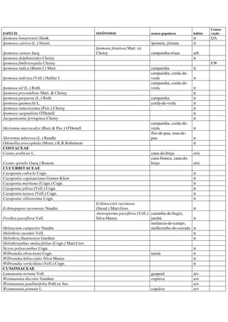 ESPÉCIE SINÔNIMOS nomes populares hábito
Conser
vação
Ipomoea bonariensis Hook. tr QA
Ipomoea cairica (L.) Sweet. ipomeia, jitirana tr
Ipomoea carnea Jacq.
Ipomoea fistulosa Mart. ex
Choisy campainha-rósea arb
Ipomoea delphinioides Choisy tr
Ipomoea fimbriosepala Choisy EW
Ipomoea indica (Burm.f.) Merr. campainha tr
Ipomoea indivisa (Vell.) Hallier f.
campainha, corda-de-
viola tr
Ipomoea nil (L.) Roth.
campainha, corda-de-
viola tr
Ipomoea procumbens Mart. & Choisy tr
Ipomoea purpurea (L.) Roth. campainha tr
Ipomoea quamoclit L. corda-de-viola tr
Ipomoea ramosissima (Poir.) Choisy tr
Ipomoea saopaulista O'Donell tr
Jacquemontia ferruginea Choisy tr
Merremia macrocalyx (Ruiz & Pav.) O'Donell
campainha, corda-de-
viola tr
Merremia tuberosa (L.) Rendle
flor-de-pau, rosa-de-
pau tr
Odonellia eriocephala (Moric.) K.R.Robertson tr
COSTACEAE
Costus arabicus L. cana-do-brejo eriz
Costus spiralis (Jacq.) Roscoe
cana-branca, cana-do-
brejo eriz
CUCURBITACEAE
Cayaponia cabocla Cogn. tr
Cayaponia cogniauxiana Gomes-Klein tr
Cayaponia martiana (Cogn.) Cogn. tr
Cayaponia pilosa (Vell.) Cogn. tr
Cayaponia tayuya (Vell.) Cogn. tr
Cayaponia villosissima Cogn. tr
Echinopepon racemosus Naudin
Echinocystis racemosa
(Steud.) Mart.Grov. tr
Fevillea passiflora Vell.
Anisosperma passiflora (Vell.)
Silva Manso
castanha-de-bugre,
jatobá tr
Melancium campestre Naudin
melancia-do-campo,
melãozinho-do-cerrado tr
Melothria cucumis Vell. tr
Melothria fluminensis Gardner tr
Melothrianthus smilacifolius (Cogn.) Mart.Crov.
Sicyos polyacanthus Cogn. tr
Wilbrandia ebracteata Cogn. taiuiá tr
Wilbrandia hibiscoides Silva Manso tr
Wilbrandia verticillata (Vell.) Cogn. tr
CUNONIACEAE
Lamanonia ternata Vell. guaperê árv
Weinmannia discolor Gardner copiúva avt
Weinmannia paulliniifolia Pohl ex Ser. avt
Weinmannia pinnata L. copiúva avt
 