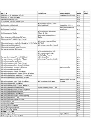 ESPÉCIE SINÔNIMOS nomes populares hábito
Conser
vação
Fimbristylis dichotoma (L.) Vahl falso-alecrim-da-praia eces
Fimbristylis squarrosa Vahl eces
Fuirena incompleta Nees eriz
Hypolytrum schraderianum Nees eces
Kyllinga brevifolia Rottb.
Cyperus brevifolius (Rottb.)
Endl. ex Hassk. junquinho, tiririca eriz
Kyllinga odorata Vahl
capim-santo, capim-
de-cheiro eces
Kyllinga pumila Michx.
Cyperus densicaespitosus
Mattf. & Kük. eces
Lagenocarpus rigidus (Kunth) Nees
Lagenocarpus pauloensis
Palla eces
Pleurostachys beyrichii (Nees) Steud.
Pleurostachys distichophylla (Boeckeler) C.B.Clarke
Pleurostachys densifoliata
H.Pfeiff.
Pleurostachys foliosa Kunth Pleurostachys sellowii Kunth eces
Pleurostachys gaudichaudii Brongn.
Pycreus decumbens T.Koyama eces
Pycreus lanceolatus (Poir.) C.B.Clarke
Cyperus lanceolatus Poir.;
Pycreus densus (Link)
C.B.Clarke; Pycreus
olfersianus Urb. eriz
Pycreus polystachyos (Rottb.) P.Beauv. Cyperus polystachyos Rottb. eces
Rhynchospora albiceps Kunth eces
Rhynchospora asperula (Nees) Steud. eces
Rhynchospora confinis (Nees) C.B.Clarke eces
Rhynchospora corymbosa (L.) Britton capim-navalha eces
Rhynchospora exaltata Kunth eriz
Rhynchospora floribunda Boeckeler eces
Rhynchospora globosa (Kunth) Roem. & Schult. eces
Rhynchospora holoschoenoides (Rich.) Herter eces
Rhynchospora marisculus Lindl. & Nees eces
Rhynchospora nervosa (Vahl) Boeckeler Dichromena ciliata Vahl
capim-estrela, tiririca-
branca eces
Rhynchospora rigida Boeckeler eces
Rhynchospora robusta (Kunth) Boeckeler eces
Rhynchospora rugosa (Vahl) Gale Rhynchospora glauca Vahl eces
Rhynchospora setigera (Kunth) Boeckeler eces
Rhynchospora splendens Lindm. eces
Rhynchospora stenocarpa Kunth eces
Rhynchospora tenerrima Nees ex Spreng. eces
Rhynchospora tenuis Link eces
Rhynchospora uniflora Boeckeler eces
Scleria hirtella Sw. eriz
Scleria latifolia Sw. eriz
Scleria panicoides Kunth eriz
Scleria plusiophylla Steud. eces
Scleria secans (L.) Urb. eces
DILLENIACEAE
Davilla rugosa Poir. cipó-caboclo tr
Doliocarpus glomeratus Eichler tr
 