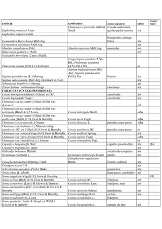 ESPÉCIE SINÔNIMOS nomes populares hábito
Conser
vação
Euphorbia prostrata Aiton
Chamaesyce prostrata (Aiton)
Small
erva-de-santa-luzia,
quebra-pedra-rasteira era
Euphorbia serpens Kunth
Gymnanthes klotzschiana Müll.Arg.
branquinho, pitanga-
brava árv
Gymnanthes schottiana Müll.Arg. avt
Manihot caerulescens Pohl Manihot speciosa Müll.Arg. maniçoba arb
Maprounea guianensis Aubl. arb
Pausandra morisiana (Casar.) Radlk.
Plukenetia serrata (Vell.) L.J.Gillespie
Fragariopsis scandens A.St.-
Hil.; Plukenetia scandens
(A.St.-Hil.) Pax ae
Sapium glandulosum (L.) Morong
Sapium biglandulosum Müll.
Arg.; Sapium glandulatum
(Vell.) Pax leiteira árv
Sapium sellowianum (Müll.Arg.) Klotzsch ex Baill. árv
Sebastiania brasiliensis Spreng. avt
Tetrorchidium rubrivenium Poepp. canemaçu árv
FABACEAE (CAESALPINIOIDEAE)
Cassia ferruginea (Schrad.) Schrad. ex DC. canafístula árv
Cassia leptophylla Vogel canafístula árv
Chamaecrista desvauxii (Collad.) Killip var.
desvauxii arb
Chamaecrista desvauxii (Collad.) Killip var.
latistipula (Benth.) G.P.Lewis Cassia latistipula Benth. suba
Chamaecrista desvauxii (Collad.) Killip var.
mollissima (Benth.) H.S.Irwin & Barneby Cassia tecta Vogel suba
Chamaecrista flexuosa (L.) Greene Cassia flexuosa L. peninha, mata-pasto suba
Chamaecrista nictitans (L.) Moench subsp.
patellaria (DC. ex Collad.) H.S.Irwin & Barneby Cassia patellaria DC. peninha, mata-pasto ee
Chamaecrista ramosa (Vogel) H.S.Irwin & Barneby Cassia uniflora Spreng. arb
Chamaecrista repens (Vogel) H.S.Irwin & Barneby Cassia repens Vogel suba
Chamaecrista rotundifolia (L.) Greene Cassia rotundifolia Pers. ee
Copaifera langsdorffii Desf. copaíba, pau-de-óleo árv QA
Copaifera trapezifolia Hayne árv
Holocalyx balansae Micheli alecrim-de-campinas árv
Hymenaea courbaril L. Hymenaea stilbocarpa Hayne jatobá árv
Peltophorum dubium (Spreng.) Taub.
Peltophorum vogelianum
Benth. faveira, sobrasil árv
Pterogyne nitens Tul. árv
Schizolobium parahyba (Vell.) Blake guapuruvu árv
Senna alata (L.) Roxb. mata-pasto, candelabro avt
Senna angulata (Vogel) H.S.Irwin & Barneby VU
Senna cernua (Balb.) H.S.Irwin & Barneby Cassia sulcata DC. fedegoso arb
Senna corymbosa (Lam.) H.S.Irwin & Barneby Cassia corymbosa Lam. fedegoso, sene arb
Senna macranthera (DC. ex Collad.) H.S.Irwin &
Barneby Cassia speciosa Schrad. manduirana avt
Senna multijuga (Rich.) H.S. Irwin & Barneby Cassia multijuga Rich. aleluia árv
Senna occidentalis (L.) Link Cassia occidentalis L. fedegoso
Senna pendula (Humb. & Bonpl. ex Willd.)
H.S.Irwin & Barneby Cassia bicapsularis L. canudo-de-pito arb
 
