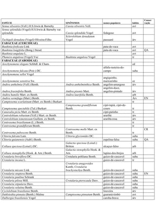 ESPÉCIE SINÔNIMOS nomes populares hábito
Conser
vação
Senna silvestris (Vell.) H.S.Irwin & Barneby Cassia silvestris Vell. avt
Senna splendida (Vogel) H.S.Irwin & Barneby var.
splendida Cassia splendida Vogel fedegoso avt
Tachigali denudata (Vogel) Oliveira-Filho
Sclerolobium denudatum
Vogel passuaré árv
FABACEAE (CERCIDEAE)
Bauhinia forficata Link pata-de-vaca avt
Bauhinia longifolia (Bong.) Steud. pata-de-vaca avt QA
Bauhinia ungulata L. avt
Phanera angulosa (Vogel) Vaz Bauhinia angulosa Vogel tr
FABACEAE (FABOIDEAE)
Aeschynomene elegans Schltdl. & Cham. ed
Aeschynomene falcata (Poir.) DC.
alfafa-rasteira-do-
campo suba
Aeschynomene selloi Vogel
Aeschynomene sensitiva Sw.
angiquinho,
maricarinho ee
Andira anthelmia (Vell.) Benth. Andira anthelminthica Benth. angelim-amargoso árv
Andira fraxinifolia Benth. Andira pisonis Mart.
angelim-doce,
angelim-pintado árv
Andira humilis Mart. ex Benth. Andira laurifolia Benth. arb
Andira vermifuga (Mart.) Benth. Árv EN
Camptosema scarlatinum (Mart. ex Benth.) Burkart tr
Camptosema spectabile (Tul.) Burkart
Camptosema grandiflorum
Benth.
cipó-tapiá, cipó-de-
couro tr
Canavalia picta Mart. ex Benth. cipó-patinho tr
Centrolobium robustum (Vell.) Mart. ex Benth. araribá árv
Centrolobium tomentosum Guillem. ex Benth. araribá-rosa árv
Centrosema brasilianum (L.) Benth. tr
Centrosema grandiflorum Benth. tr
Centrosema pubescens Benth.
Centrosema molle Mart. ex
Benth. tr
CR
Clitoria falcata Lam. Clitoria glycionides DC. suba
Clitoria guianensis (Aubl.) Benth. espelina-falsa suba QA
Collaea speciosa (Loisel.) DC.
Galactia speciosa (Loisel.)
Britton alcaçuz-falso arb
Collaea stenophylla (Hook. & Arn.) Benth.
Galactia stenophylla Hook. &
Arn. lupino-dos-brejos arb
Crotalaria breviflora DC. Crotalaria pohliana Benth. guizo-de-cascavel suba
Crotalaria incana L. guizo-de-cascavel tr
Crotalaria micans Link
Crotalaria anagyroides
Kunth; Crotalaria
brachystachya Benth. guizo-de-cascavel suba
Crotalaria otoptera Benth. guizo-de-cascavel suba EN
Crotalaria paulina Schrank guizo-de-cascavel suba
Crotalaria pilosa Mill. Crotalaria pterocaula Desv. guizo-de-cascavel suba
Crotalaria stipularia Desv. guizo-de-cascavel suba
Crotalaria velutina Benth. guizo-de-cascavel suba
Cyclolobium brasiliense Benth. louveira árv
Dahlstedtia pinnata (Benth.) Malme Camptosema pinnatum Benth. guaraná-timbó avt
Dalbergia brasiliensis Vogel caroba-brava árv
 