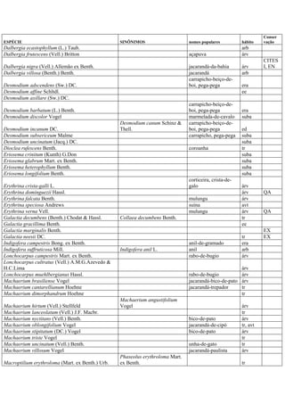 ESPÉCIE SINÔNIMOS nomes populares hábito
Conser
vação
Dalbergia ecastophyllum (L.) Taub. arb
Dalbergia frutescens (Vell.) Britton açapuva árv
Dalbergia nigra (Vell.) Allemão ex Benth. jacarandá-da-bahia árv
CITES
I, EN
Dalbergia villosa (Benth.) Benth. jacarandá arb
Desmodium adscendens (Sw.) DC.
carrapicho-beiço-de-
boi, pega-pega era
Desmodium affine Schltdl. ee
Desmodium axillare (Sw.) DC.
Desmodium barbatum (L.) Benth.
carrapicho-beiço-de-
boi, pega-pega era
Desmodium discolor Vogel marmelada-de-cavalo suba
Desmodium incanum DC.
Desmodium canum Schinz &
Thell.
carrapicho-beiço-de-
boi, pega-pega ed
Desmodium subsericeum Malme carrapicho, pega-pega suba
Desmodium uncinatum (Jacq.) DC. suba
Dioclea rufescens Benth. coroanha tr
Eriosema crinitum (Kunth) G.Don suba
Eriosema glabrum Mart. ex Benth. suba
Eriosema heterophyllum Benth. suba
Eriosema longifolium Benth. suba
Erythrina crista-galli L.
corticeira, crista-de-
galo árv
Erythrina dominguezii Hassl. árv QA
Erythrina falcata Benth. mulungu árv
Erythrina speciosa Andrews suína avt
Erythrina verna Vell. mulungu árv QA
Galactia decumbens (Benth.) Chodat & Hassl. Collaea decumbens Benth. tr
Galactia gracillima Benth. ee
Galactia marginalis Benth. EX
Galactia neesii DC. tr EX
Indigofera campestris Bong. ex Benth. anil-de-gramado era
Indigofera suffruticosa Mill. Indigofera anil L. anil arb
Lonchocarpus campestris Mart. ex Benth. rabo-de-bugio árv
Lonchocarpus cultratus (Vell.) A.M.G.Azevedo &
H.C.Lima árv
Lonchocarpus muehlbergianus Hassl. rabo-de-bugio árv
Machaerium brasiliense Vogel jacarandá-bico-de-pato árv
Machaerium cantarellianum Hoehne jacarandá-trepador tr
Machaerium dimorphandrum Hoehne tr
Machaerium hirtum (Vell.) Stellfeld
Machaerium angustifolium
Vogel árv
Machaerium lanceolatum (Vell.) J.F. Macbr. tr
Machaerium nyctitans (Vell.) Benth. bico-de-pato árv
Machaerium oblongifolium Vogel jacarandá-de-cipó tr, avt
Machaerium stipitatum (DC.) Vogel bico-de-pato árv
Machaerium triste Vogel tr
Machaerium uncinatum (Vell.) Benth. unha-de-gato tr
Machaerium villosum Vogel jacarandá-paulista árv
Macroptilium erythroloma (Mart. ex Benth.) Urb.
Phaseolus erythroloma Mart.
ex Benth. tr
 