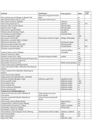 ESPÉCIE SINÔNIMOS nomes populares hábito
Conser
vação
Macroptilium gracile (Poepp. ex Benth.) Urb.
Phaseolus longepedunculatus
Mart. ee
Macroptilium lathyroides (L.) Urb. Phaseolus semierectus L. tr
Myrocarpus frondosus Allemão cabreúva árv
Myroxylon peruiferum L.f. cabreúva árv VU
Ormosia arborea (Vell.) Harms olho-de-cabra árv
Ormosia minor Vogel olho-de-cabra árv
Platycyamus regnellii Benth. pau-pereira árv
Platymiscium floribundum Vogel sacambu árv
Poecilanthe parviflora Benth. canela-de-brejo árv
Poiretia angustifolia Vogel suba
Pterocarpus rohrii Vahl Pterocarpus violaceus Vogel aldrago, folha-larga árv
Rhynchosia corylifolia Mart. ex Benth. tr QA
Rhynchosia minima (L.) DC. favinha-do-campo tr
Rhynchosia phaseoloides (Sw.) DC. olho-de-pombo tr
Rhynchosia reticulata (Sw.) DC. favinha-branca tr EX
Sesbania exasperata Kunth avt
Sesbania punicea (Cav.) Burkart
acácia-de-folhas-
vermelhas avt
Sesbania sesban (L.) Merr. arb
Sesbania virgata (Cav.) Pers. Sesbania marginata Benth. cambaí avt
Stylosanthes acuminata M.B.Ferreira & Sousa Costa suba
Stylosanthes guianensis (Aubl.) Sw. suba
Stylosanthes viscosa (L.) Sw. alfafa-viscosa-da-praia era
Vatairea heteroptera (Allemão) Ducke árv
Vigna adenantha (G.Mey.) Maréchal, Mascherpa &
Stainier
Vigna candida (Vell.) Maréchal, Mascherpa &
Stainier tr
Vigna luteola (Jacq.) Benth. tr
Vigna peduncularis (Kunth) Fawc. & Rendle tr
Zollernia ilicifolia (Brongn.) Vogel Zollernia vogelii Tul. espinheira-santa avt
Zornia gemella Vogel alfafa-do-campo suba
Zornia glabra Desv. alfafa-do-campo suba
Zornia latifolia Sm. alfafa-do-campo ee
Zornia ramboiana Mohlenbr. alfafa-do-campo ee
Zornia reticulata Sm. alfafa-do-campo ee
FABACEAE (MIMOSOIDEAE)
Abarema brachystachya (DC.) Barneby &
J.W.Grimes
Pithecellobium lusorium
(Vell.) Benth.
Abarema langsdorffii (Benth.) Barneby &
J.W.Grimes
Pithecellobium langsdorffii
Benth. árv
Albizia polycephala (Benth.) Killip angico-branco árv
Anadenanthera colubrina (Vell.) Brenan angico árv
Anadenanthera peregrina (L.) Speg. angico-vermelho árv
Desmanthus tatuhyensis Hoehne anil-de-bode
Desmanthus virgatus (L.) Willd.
Enterolobium contortisiliquum (Vell.) Morong Enterolobium timbouva Mart. timboúva, tamboril árv
Inga barbata Benth. ingá avt
Inga capitata Desv. ingá árv
Inga edulis Mart. ingá-doce, ingá-
 