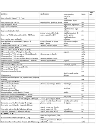 ESPÉCIE SINÔNIMOS nomes populares hábito
Conser
vação
macarrão
Inga edwallii (Harms) T.D.Penn. ingá
Inga laurina (Sw.) Willd. Inga fagifolia Willd. ex Benth.
ingá-branco, ingá-
mirim árv
Inga marginata Willd. ingá-dedo, ingá-feijão árv
Inga sellowiana Benth. ingá árv
Inga sessilis (Vell.) Mart.
ingá-ferradura, ingá-
macaco árv
Inga vera Willd. subsp. affinis (DC.) T.D.Penn.
Inga uruguensis Hook. &
Arn.; Inga affinis DC.
ingá-banana, ingá-de-
quatro-quinas árv
Inga vulpina Mart. ex Benth.
ingá-bugio, ingá-
cabeludo árv
Leucochloron incuriale (Vell.) Barneby &
J.W.Grimes
Pithecellobium incuriale
(Vell.) Benth.
chico-pires, angico-
rajado árv
Mimosa bimucronata (DC.) Kuntze Mimosa sepiaria Benth. maricá avt
Mimosa daleoides Benth. arb
Mimosa debilis Humb. & Bonpl. ex Willd. arb
Mimosa diplotricha C.Wright ex Sauvalle juqueri suba
Mimosa dolens Vell. var. acerba (Benth.) Barneby Mimosa acerba Benth. suba
Mimosa dolens Vell. var. dolens arb
Mimosa dolens Vell. var. latifolia (Benth.) Barneby Mimosa conferta Benth. arb
Mimosa dolens Vell. var. rigida (Benth.) Barneby Mimosa rigida Benth. juqueri arb
Mimosa furfuracea Benth. arb
Mimosa invisa Mart. ex Colla sensitiva, juqueri arb
Mimosa myriophylla Bong. ex Benth. arb
Mimosa oblonga Benth. tr
Mimosa orthacantha Benth. arb
Mimosa pigra L.
jiquiri-grande, unha-
de-gato arb
Mimosa pilulifera Benth. var. pseudincana (Burkart)
Barneby arb
Mimosa polycarpa Kunth
Mimosa scabrella Benth. Mimosa bracaatinga Hoehne bracatinga árv
Mimosa selloi Benth. arb
Mimosa sensitiva L. sensitiva arb
Mimosa velloziana Mart. arb
Parapiptadenia rigida (Benth.) Brenan angico
Piptadenia adiantoides (Spreng.) J.F.Macbr. tr
Piptadenia gonoacantha (Mart.) J.F.Macbr. pau-jacaré árv
Senegalia grandistipula (Benth.) Seigler & Ebinger Acacia grandistipula Benth. tr
Senegalia lowei (L.Rico) Seigler & Ebinger
Acacia lowei L.Rico; Acacia
plumosa Lowe
arranha-gato, acácia-
de-espinho tr
Senegalia martii (Benth.) Siegler & Ebinger tr
Senegalia polyphylla (DC.) Britton & Rose
Acacia glomerosa Benth.;
Acacia polyphylla DC. monjoleiro árv
Senegalia tenuifolia (L.) Britton & Rose Acacia paniculata Willd. unha-de-gato ae
GENTIANACEAE
Calolisianthus amplissimus (Mart.) Gilg
Irlbachia amplissima (Mart.)
Maas ee
Calolisianthus pedunculatus (Cham. & Schltdl.) Gilg
Irlbachia pedunculata (Cham.
& Schltdl.) Maas suba
 