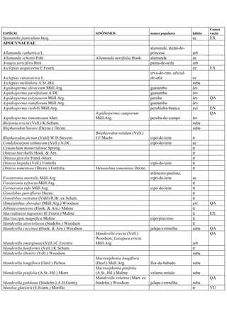 ESPÉCIE SINÔNIMOS nomes populares hábito
Conser
vação
Spananthe paniculata Jacq. ee EX
APOCYNACEAE
Allamanda cathartica L.
alamanda, dedal-de-
princesa arb
Allamanda schottii Pohl Allamanda neriifolia Hook. alamanda ae
Araujia sericifera Brot. paina-de-seda arb
Asclepias aequicornu E.Fourn. ee EX
Asclepias curassavica L.
erva-de-rato, oficial-
de-sala ee
Asclepias mellodora A.St.-Hil. suba
Aspidosperma olivaceum Müll.Arg. guatambu árv
Aspidosperma parvifolium A.DC. guatambu árv
Aspidosperma polyneuron Müll.Arg. peroba árv QA
Aspidosperma ramiflorum Müll.Arg. guatambu árv
Aspidosperma riedelii Müll.Arg. perobinha-branca avt EN
Aspidosperma tomentosum Mart.
Aspidosperma camporum
Müll.Arg. peroba-do-campo árv
QA
Barjonia erecta (Vell.) K.Schum. suba
Blepharodon lineare (Decne.) Decne. suba
Blepharodon pictum (Vahl) W.D.Stevens
Blepharodon nitidum (Vell.)
J.F.Macbr. cipó-de-leite tr
Condylocarpon isthmicum (Vell.) A.DC. cipó-de-leite ae
Cynanchum montevidense Spreng. tr
Ditassa burchellii Hook. & Arn. tr
Ditassa gracilis Hand.-Mazz. tr
Ditassa hispida (Vell.) Fontella cipó-de-leite tr
Ditassa tomentosa (Decne.) Fontella Metastelma tomentosa Decne. tr
Forsteronia australis Müll.Arg.
alfeneiro-paulista,
cipó-de-leite ae
Forsteronia refracta Müll.Arg. tr
Forsteronia rufa Müll.Arg. cipó-de-leite tr
Gonolobus parviflorus Decne. tr
Gonolobus rostratus (Vahl) R.Br. ex Schult. tr
Himatanthus obovatus (Müll.Arg.) Woodson avt QA
Jobinia connivens (Hook. & Arn.) Malme tr
Macroditassa lagoensis (E.Fourn.) Malme tr EX
Macroscepis magnifica Malme cipó-precioso tr
Mandevilla atroviolacea (Stadelm.) Woodson tr
Mandevilla coccinea (Hook. & Arn.) Woodson jalapa-vermelha suba QA
Mandevilla emarginata (Vell.) C.Ezcurra
Mandevilla erecta (Vell.)
Woodson; Laseguea erecta
Müll.Arg. arb
QA
Mandevilla funiformis (Vell.) K.Schum. tr
Mandevilla illustris (Vell.) Woodson suba
Mandevilla longiflora (Desf.) Pichon
Macrosiphonia longiflora
(Desf.) Müll.Arg. flor-de-babado suba
Mandevilla pinifolia (A.St.-Hil.) Miers
Macrosiphonia pinifolia
(A.St.-Hil.) Malme velame-miúdo suba
Mandevilla pohliana (Stadelm.) A.H.Gentry
Mandevilla velutina (Mart. ex
Stadelm.) Woodson jalapa-vermelha suba
QA
Matelea glaziovii (E.Fourn.) Morillo tr VU
 