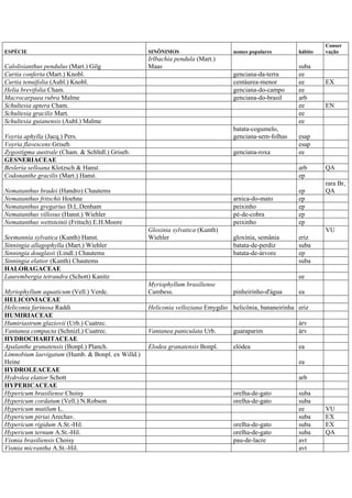 ESPÉCIE SINÔNIMOS nomes populares hábito
Conser
vação
Calolisianthus pendulus (Mart.) Gilg
Irlbachia pendula (Mart.)
Maas suba
Curtia conferta (Mart.) Knobl. genciana-da-terra ee
Curtia tenuifolia (Aubl.) Knobl. centáurea-menor ee EX
Helia brevifolia Cham. genciana-do-campo ee
Macrocarpaea rubra Malme genciana-do-brasil arb
Schultesia aptera Cham. ee EN
Schultesia gracilis Mart. ee
Schultesia guianensis (Aubl.) Malme ee
Voyria aphylla (Jacq.) Pers.
batata-cogumelo,
genciana-sem-folhas esap
Voyria flavescens Griseb. esap
Zygostigma australe (Cham. & Schltdl.) Griseb. genciana-roxa ee
GESNERIACEAE
Besleria selloana Klotzsch & Hanst. arb QA
Codonanthe gracilis (Mart.) Hanst. ep
Nematanthus bradei (Handro) Chautems ep
rara Br,
QA
Nematanthus fritschii Hoehne arnica-do-mato ep
Nematanthus gregarius D.L.Denham peixinho ep
Nematanthus villosus (Hanst.) Wiehler pé-de-cobra ep
Nematanthus wettsteinii (Fritsch) E.H.Moore peixinho ep
Seemannia sylvatica (Kunth) Hanst.
Gloxinia sylvatica (Kunth)
Wiehler gloxínia, semânia eriz
VU
Sinningia allagophylla (Mart.) Wiehler batata-de-perdiz suba
Sinningia douglasii (Lindl.) Chautems batata-de-árvore ep
Sinningia elatior (Kunth) Chautems suba
HALORAGACEAE
Laurembergia tetrandra (Schott) Kanitz ee
Myriophyllum aquaticum (Vell.) Verdc.
Myriophyllum brasiliense
Cambess. pinheirinho-d'água ea
HELICONIACEAE
Heliconia farinosa Raddi Heliconia velloziana Emygdio helicônia, bananeirinha eriz
HUMIRIACEAE
Humiriastrum glaziovii (Urb.) Cuatrec. árv
Vantanea compacta (Schnizl.) Cuatrec. Vantanea paniculata Urb. guaraparim árv
HYDROCHARITACEAE
Apalanthe granatensis (Bonpl.) Planch. Elodea granatensis Bonpl. elódea ea
Limnobium laevigatum (Humb. & Bonpl. ex Willd.)
Heine ea
HYDROLEACEAE
Hydrolea elatior Schott arb
HYPERICACEAE
Hypericum brasiliense Choisy orelha-de-gato suba
Hypericum cordatum (Vell.) N.Robson orelha-de-gato suba
Hypericum mutilum L. ee VU
Hypericum piriai Arechav. suba EX
Hypericum rigidum A.St.-Hil. orelha-de-gato suba EX
Hypericum ternum A.St.-Hil. orelha-de-gato suba QA
Vismia brasiliensis Choisy pau-de-lacre avt
Vismia micrantha A.St.-Hil. avt
 