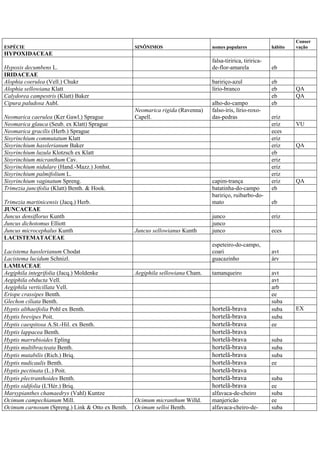 ESPÉCIE SINÔNIMOS nomes populares hábito
Conser
vação
HYPOXIDACEAE
Hypoxis decumbens L.
falsa-tiririca, tiririca-
de-flor-amarela eb
IRIDACEAE
Alophia coerulea (Vell.) Chukr baririço-azul eb
Alophia sellowiana Klatt lírio-branco eb QA
Calydorea campestris (Klatt) Baker eb QA
Cipura paludosa Aubl. alho-do-campo eb
Neomarica caerulea (Ker Gawl.) Sprague
Neomarica rigida (Ravenna)
Capell.
falso-íris, lírio-roxo-
das-pedras eriz
Neomarica glauca (Seub. ex Klatt) Sprague eriz VU
Neomarica gracilis (Herb.) Sprague eces
Sisyrinchium commutatum Klatt eriz
Sisyrinchium hasslerianum Baker eriz QA
Sisyrinchium luzula Klotzsch ex Klatt eb
Sisyrinchium micranthum Cav. eriz
Sisyrinchium nidulare (Hand.-Mazz.) Jonhst. eriz
Sisyrinchium palmifolium L. eriz
Sisyrinchium vaginatum Spreng. capim-trança eriz QA
Trimezia juncifolia (Klatt) Benth. & Hook. batatinha-do-campo eb
Trimezia martinicensis (Jacq.) Herb.
baririço, ruibarbo-do-
mato eb
JUNCACEAE
Juncus densiflorus Kunth junco eriz
Juncus dichotomus Elliott junco
Juncus microcephalus Kunth Juncus sellowianus Kunth junco eces
LACISTEMATACEAE
Lacistema hasslerianum Chodat
espeteiro-do-campo,
coari avt
Lacistema lucidum Schnizl. guacazinho árv
LAMIACEAE
Aegiphila integrifolia (Jacq.) Moldenke Aegiphila sellowiana Cham. tamanqueiro avt
Aegiphila obducta Vell. avt
Aegiphila verticillata Vell. arb
Eriope crassipes Benth. ee
Glechon ciliata Benth. suba
Hyptis althaeifolia Pohl ex Benth. hortelã-brava suba EX
Hyptis brevipes Poit. hortelã-brava suba
Hyptis caespitosa A.St.-Hil. ex Benth. hortelã-brava ee
Hyptis lappacea Benth. hortelã-brava
Hyptis marrubioides Epling hortelã-brava suba
Hyptis multibracteata Benth. hortelã-brava suba
Hyptis mutabilis (Rich.) Briq. hortelã-brava suba
Hyptis nudicaulis Benth. hortelã-brava ee
Hyptis pectinata (L.) Poit. hortelã-brava
Hyptis plectranthoides Benth. hortelã-brava suba
Hyptis sidifolia (L'Hér.) Briq. hortelã-brava ee
Marsypianthes chamaedrys (Vahl) Kuntze alfavaca-de-cheiro suba
Ocimum campechianum Mill. Ocimum micranthum Willd. manjericão ee
Ocimum carnosum (Spreng.) Link & Otto ex Benth. Ocimum selloi Benth. alfavaca-cheiro-de- suba
 