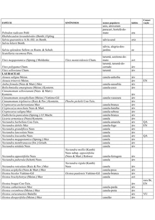 ESPÉCIE SINÔNIMOS nomes populares hábito
Conser
vação
anis, atroveram
Peltodon radicans Pohl
paracari, hortelã-do-
mato era
Rhabdocaulon lavanduloides (Benth.) Epling
Salvia guaranitica A.St.-Hil. ex Benth. sálvia-azul eriz
Salvia hilarii Benth.
Salvia splendens Sellow ex Roem. & Schult.
sálvia, alegria-dos-
jardins ee
Scutellaria racemosa Pers.
Vitex megapotamica (Spreng.) Moldenke Vitex montevidensis Cham.
tarumã, azeitona-do-
mato avt
Vitex polygama Cham.
tarumã, tarumã-do-
cerrado árv
Vitex sellowiana Cham. tarumã árv
LAURACEAE
Aiouea saligna Meisn. canela-anhoíba árv
Aiouea trinervis Meisn. árv EN
Aniba firmula (Nees & Mart.) Mez canela-sassafrás árv
Beilschmiedia emarginata (Meisn.) Kosterm. canela-coco árv
Cinnamomum sellowianum (Nees & Mart.)
Kosterm. árv
Cinnamomum stenophyllum (Meisn.) Vattimo-Gil canela-vassoura árv
Cinnamomum triplinerve (Ruiz & Pav.) Kosterm. Phoebe pickelii Coe-Teix. árv
Cryptocarya aschersoniana Mez canela-branca árv
Cryptocarya moschata Nees & Mart. canela-batalha árv
Cryptocarya saligna Mez canela-sebosa árv
Endlicheria paniculata (Spreng.) J.F.Macbr. canela-branca árv
Licaria armeniaca (Nees) Kosterm. canela árv
Nectandra barbellata Coe-Teix. canela-amarela árv QA
Nectandra debilis Mez canela-fogo árv EN
Nectandra grandiflora Nees canela árv
Nectandra lanceolata Nees canela árv
Nectandra leucantha Nees canela árv QA
Nectandra megapotamica (Spreng.) Mez canela árv
Nectandra membranacea (Sw.) Griseb. canela árv
Nectandra nitidula Nees canela árv
Nectandra oppositifolia Nees
Nectandra mollis (Kunth)
Nees subsp. oppositifolia
(Nees & Mart.) Rohwer canela-ferrugem árv
Nectandra puberula (Schott) Nees canela árv
Nectandra reticulata (Ruiz & Pav.) Mez
Nectandra rigida (Kunth)
Nees canela árv
Ocotea aciphylla (Nees & Mart.) Mez canela-poca árv
Ocotea bicolor Vattimo-Gil Ocotea paulensis Vattimo-Gil canela-branca árv
Ocotea brachybotrya (Meisn.) Mez canela avt
Ocotea bragai Coe-Teix. árv
rara Br,
EN
Ocotea catharinensis Mez canela-parda árv
Ocotea corymbosa (Meisn.) Mez canela-preta árv
Ocotea curucutuensis Baitello árv VU
Ocotea diospyrifolia (Meisn.) Mez canelão árv
 