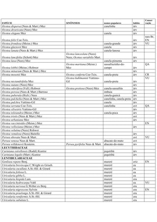 ESPÉCIE SINÔNIMOS nomes populares hábito
Conser
vação
Ocotea dispersa (Nees & Mart.) Mez canelinha árv
Ocotea divaricata (Nees) Mez árv
Ocotea elegans Mez canela árv
Ocotea felix Coe-Teix. árv
rara Br,
EN
Ocotea frondosa (Meisn.) Mez canela-grande árv VU
Ocotea glaziovii Mez canela árv
Ocotea lanata (Nees & Mart.) Mez canela-lanosa árv
Ocotea lancifolia (Schott) Mez
Ocotea lanceolata (Nees)
Nees; Ocotea variabilis Mart. árv
Ocotea laxa (Nees) Mez canela-pimenta árv
Ocotea lobbii (Meisn.) Rohwer
Ocotea martiana (Meisn.)
Mez
sassafrazinho-do-
campo árv
QA
Ocotea minarum (Nees & Mart.) Mez árv
Ocotea mosenii Mez Ocotea conferta Coe-Teix. canela-preta árv CR
Ocotea nectandrifolia Mez
Ocotea kuhlmannii Vattimo-
Gil canela-preta árv
VU
Ocotea nutans (Nees) Mez árv
Ocotea odorifera (Vell.) Rohwer Ocotea pretiosa (Nees) Mez canela-sassafrás árv
Ocotea porosa (Nees & Mart.) Barroso imbuia árv
Ocotea puberula (Rich.) Nees canela-guaicá árv
Ocotea pulchella (Nees & Mart.) Mez canelinha, canela-preta árv
Ocotea pulchra Vattimo-Gil canela árv
Ocotea serrana Coe-Teix. canelinha avt QA
Ocotea silvestris Vattimo-Gil árv
Ocotea teleiandra (Meisn.) Mez canela-poca árv
Ocotea tristis (Nees & Mart.) Mez avt
Ocotea urbaniana Mez árv
Ocotea vaccinioides (Meisn.) Mez EN
Ocotea velloziana (Meisn.) Mez árv
Ocotea velutina (Nees) Rohwer
Ocotea venulosa (Nees) Baitello árv
Persea obovata Nees & Mart. avt VU
Persea venosa Nees & Mart. abacate-do-mato avt
Persea willdenovii Kosterm. Persea pyrifolia Nees & Mart. abacate-do-mato árv
LECYTHIDACEAE
Cariniana estrellensis (Raddi) Kuntze jequitibá árv
Cariniana legalis (Mart.) Kuntze jequitibá árv
LENTIBULARIACEAE
Genlisea repens Benj. mureré eriz EN
Utricularia breviscapa C.Wright ex Griseb. mureré ea
Utricularia cucullata A.St.-Hil. & Girard mureré ea
Utricularia foliosa L. mureré ea
Utricularia gibba L. mureré ea
Utricularia hispida Lam. mureré era
Utricularia hydrocarpa Vahl mureré ea VU
Utricularia nervosa G.Weber ex Benj. mureré era
Utricularia nigrescens Sylvén mureré era EN
Utricularia praelonga A.St.-Hil. & Girard mureré era
Utricularia reniformis A.St.-Hil. mureré era
Utricularia subulata L. mureré era
 