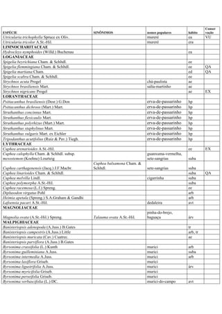 ESPÉCIE SINÔNIMOS nomes populares hábito
Conser
vação
Utricularia trichophylla Spruce ex Oliv. mureré ea VU
Utricularia tricolor A.St.-Hil. mureré era
LIMNOCHARITACEAE
Hydrocleys nymphoides (Willd.) Buchenau ea
LOGANIACEAE
Spigelia beyrichiana Cham. & Schltdl. ee
Spigelia flemmingiana Cham. & Schltdl. ee QA
Spigelia martiana Cham. ed QA
Spigelia scabra Cham. & Schltdl. ee
Strychnos acuta Progel chá-paulista ae
Strychnos brasiliensis Mart. salta-martinho ae
Strychnos nigricans Progel ae EX
LORANTHACEAE
Psittacanthus brasiliensis (Desr.) G.Don erva-de-passarinho hp
Psittacanthus dichroos (Mart.) Mart. erva-de-passarinho hp
Struthanthus concinnus Mart. erva-de-passarinho hp
Struthanthus flexicaulis Mart. erva-de-passarinho hp
Struthanthus polyrhizus (Mart.) Mart. erva-de-passarinho hp
Struthanthus staphylinus Mart. erva-de-passarinho hp
Struthanthus vulgaris Mart. ex Eichler erva-de-passarinho hp
Tripodanthus acutifolius (Ruiz & Pav.) Tiegh. erva-de-passarinho hp
LYTHRACEAE
Cuphea arenarioides A.St.-Hil. ee EX
Cuphea calophylla Cham. & Schltdl. subsp.
mesostemon (Koehne) Lourteig
guanxuma-vermelha,
sete-sangrias suba
Cuphea carthagenensis (Jacq.) J.F.Macbr.
Cuphea balsamona Cham. &
Schltdl. sete-sangrias suba
Cuphea linarioides Cham. & Schltdl. suba QA
Cuphea melvilla Lindl. cigarrinha suba
Cuphea polymorpha A.St.-Hil. suba
Cuphea racemosa (L.f.) Spreng. ee
Diplusodon virgatus Pohl arb
Heimia apetala (Spreng.) S.A.Graham & Gandhi arb
Lafoensia pacari A.St.-Hil. dedaleira avt
MAGNOLIACEAE
Magnolia ovata (A.St.-Hil.) Spreng. Talauma ovata A.St.-Hil.
pinha-do-brejo,
baguaçu árv
MALPIGHIACEAE
Banisteriopsis adenopoda (A.Juss.) B.Gates tr
Banisteriopsis campestris (A.Juss.) Little arb, tr
Banisteriopsis muricata (Cav.) Cuatrec. ae
Banisteriopsis parviflora (A.Juss.) B.Gates
Byrsonima crassifolia (L.) Kunth murici arb
Byrsonima guilleminiana A.Juss. murici suba
Byrsonima intermedia A.Juss. murici arb
Byrsonima laxiflora Griseb. murici
Byrsonima ligustrifolia A.Juss. murici árv
Byrsonima myricifolia Griseb. murici
Byrsonima perseifolia Griseb. murici
Byrsonima verbascifolia (L.) DC. murici-do-campo avt
 