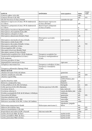 ESPÉCIE SINÔNIMOS nomes populares hábito
Conser
vação
Camarea affinis A.St.-Hil. suba
Camarea hirsuta A.St.-Hil. arb VU
Dicella bracteosa (A.Juss.) Griseb. castanha-de-cipó tr
Diplopterys nigrescens (A.Juss.) W.R.Anderson &
C.C.Davis
Banisteriopsis nigrescens
(A.Juss.) B.Gates arb
Diplopterys pubipetala (A.Juss.) W.R.Anderson &
C.C.Davis
Banisteriopsis pubipetala
(A.Juss.) Cuatrec. tr
Heteropterys brasiliensis Regnell & Körn. tr VU
Heteropterys chrysophylla (Lam.) DC. tr
Heteropterys coleoptera A.Juss. tr
Heteropterys dumetorum (Griseb.) Nied. arb
Heteropterys intermedia (A.Juss.) Griseb.
Heteropterys aceroides
Griseb. cipó-amarelo tr
Heteropterys nitida (Lam.) DC. tr
Heteropterys thyrsoidea (Griseb.) A.Juss. tr VU
Heteropterys umbellata A.Juss. arb
Hiraea fagifolia (DC.) A.Juss. tr
Mascagnia divaricata (Kunth) Nied. tr
Mascagnia sepium (A.Juss.) Griseb. tr
Niedenzuella acutifolia (Cav.) W.R.Anderson Tetrapterys acutifolia Cav. tr
Niedenzuella multiglandulosa (A.Juss.)
W.R.Anderson
Tetrapterys multiglandulosa
A.Juss. tr
Peixotoa parviflora A.Juss. tr
Stigmaphyllon tomentosum A.Juss. cipó-ouro tr
Tetrapterys mucronata Cav. Tetrapterys crebriflora A.Juss. tr
Tetrapterys phlomoides (Spreng.) Nied.
Tetrapterys rotundifolia
A.Juss. tr
MALVACEAE
Abutilon hirsutum (Vell.) K.Schum. guanxima arb
Abutilon ramiflorum A.St.-Hil. arb QA
Abutilon regnelli Miq. guanxima arb
Apeiba tibourbou Aubl.
embira-branca, pau-
jangada árv
Byttneria catalpaefolia Jacq. butereiro tr
Ceiba pubiflora (A.St.-Hil.) K.Schum. barriguda árv QA
Ceiba speciosa (A.St.-Hil.) Ravenna Chorisia speciosa A.St.-Hil. paineira árv
Corchorus hirtus L. juta, malva-té suba
Corchorus olitorius L. caruru-da-bahia, juta suba
Eriotheca pentaphylla (Vell. & K.Schum.) A.Robyns embiruçu árv
Gaya pilosa K.Schum. guanxuma arb EX
Guazuma ulmifolia Lam. mutambo árv
Helicteres brevispira A.St.-Hil. saca-rolha avt
Helicteres sacarolha A.St.-Hil., A.Juss. & Cambess. saca-rolha suba
Heliocarpus popayanensis Kunth Heliocarpus americanus L.
algodoeiro, jangada-
brava árv
Hibiscus diversifolius Jacq. arb EX
Hibiscus kitaibelifolius A.St.-Hil. arb QA
Krapovikasia macrodon (A.DC.) Fryxell Sida macrodon DC. suba
Luehea divaricata Mart. & Zucc. açoita-cavalo árv
Luehea grandiflora Mart. & Zucc. açoita-cavalo árv
Luehea paniculata Mart. & Zucc. açoita-cavalo árv
 