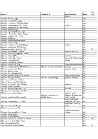 ESPÉCIE SINÔNIMOS nomes populares hábito
Conser
vação
pixirica
Leandra mosenii Cogn. arb
Leandra nianga (DC.) Cogn. arb
Leandra polystachya (Naudin) Cogn. suba
Leandra purpurascens (DC.) Cogn. pixirica arb
Leandra quinquedentata (DC.) Cogn. arb
Leandra refracta Cogn. arb
Leandra regnellii (Triana) Cogn. arb
Leandra ribesiaeflora (Cham.) Cogn. arb
Leandra salicina (DC.) Cogn. arb
Leandra sericea DC. arb
Leandra sulfurea (Naudin) Cogn. arb
Leandra viscosa Cogn. arb
Leandra xanthocoma (Naudin) Cogn. pixirica arb
Leandra xantholasia (DC.) Cogn. arb
Marcetia taxifolia (A.St.-Hil.) DC. arb QA
Miconia albicans (Sw.) Triana jacatirão, pixirica arb
Miconia brasiliensis (Spreng.) Triana avt
Miconia brunnea DC. micônia árv
Miconia budlejoides Triana cabuçu-de-folha-miúda árv
Miconia cabucu Hoehne cabuçu árv
Miconia castaneiflora Naudin arb
Miconia cinerascens Miq. cabuçu-de-folha-miúda avt
Miconia cinnamomifolia (DC.) Naudin Miconia candolleana Triana jacatirão árv
Miconia cubatanensis Hoehne jacatirão-mirim árv
Miconia doriana Cogn. arb
Miconia fasciculata Gardner avt
Miconia hyemalis A.St.-Hil. & Naudin jacatirão-de-inverno avt
Miconia inconspicua Miq. Miconia conferta Cogn. jacatirão-da-serra árv
Miconia jucunda (DC.) Triana avt
Miconia latecrenata (DC.) Naudin avt
Miconia ligustroides (DC.) Naudin jacatirão árv
Miconia lymanii Wurdack avt
Miconia minutiflora (Bonpl.) DC. micônia avt
Miconia paniculata (DC.) Naudin arb
Miconia petropolitana Cogn. jacatirão-mirim árv
Miconia pusilliflora (DC.) Naudin
Miconia hymenonervia
(Raddi) Cogn.
jacatirão-de-casca-lisa,
tapixiriquinha árv
Miconia racemifera (DC.) Triana
jacatirão-de-folha-
comprida, tapixirica avt
Miconia sellowiana Naudin
amarelinho, fruta-de-
tiriva árv
Miconia stenostachya DC. arb
Miconia theaezans (Bonpl.) Cogn.
jacatirão, urucurana-
branca arb
Miconia tristis Spring avt
Miconia valtheri Naudin árv
Miconia willdenowii Klotzsch ex Naudin avt EX
Microlepis oleifolia (DC.) Triana arb
Microlicia isophylla DC. arb
Microlicia polystemma Naudin suba QA
 