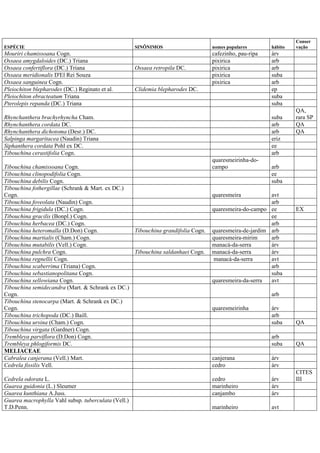 ESPÉCIE SINÔNIMOS nomes populares hábito
Conser
vação
Mouriri chamissoana Cogn. cafezinho, pau-ripa árv
Ossaea amygdaloides (DC.) Triana pixirica arb
Ossaea confertiflora (DC.) Triana Ossaea retropila DC. pixirica arb
Ossaea meridionalis D'El Rei Souza pixirica suba
Ossaea sanguinea Cogn. pixirica arb
Pleiochiton blepharodes (DC.) Reginato et al. Clidemia blepharodes DC. ep
Pleiochiton ebracteatum Triana suba
Pterolepis repanda (DC.) Triana suba
Rhynchanthera brachyrhyncha Cham. suba
QA,
rara SP
Rhynchanthera cordata DC. arb QA
Rhynchanthera dichotoma (Desr.) DC. arb QA
Salpinga margaritacea (Naudin) Triana eriz
Siphanthera cordata Pohl ex DC. ee
Tibouchina cerastifolia Cogn. arb
Tibouchina chamissoana Cogn.
quaresmeirinha-do-
campo arb
Tibouchina clinopodifolia Cogn. ee
Tibouchina debilis Cogn. suba
Tibouchina fothergillae (Schrank & Mart. ex DC.)
Cogn. quaresmeira avt
Tibouchina foveolata (Naudin) Cogn. arb
Tibouchina frigidula (DC.) Cogn. quaresmeira-do-campo ee EX
Tibouchina gracilis (Bonpl.) Cogn. ee
Tibouchina herbacea (DC.) Cogn. arb
Tibouchina heteromalla (D.Don) Cogn. Tibouchina grandifolia Cogn. quaresmeira-de-jardim arb
Tibouchina martialis (Cham.) Cogn. quaresmeira-mirim arb
Tibouchina mutabilis (Vell.) Cogn. manacá-da-serra árv
Tibouchina pulchra Cogn. Tibouchina saldanhaei Cogn. manacá-da-serra árv
Tibouchina regnellii Cogn. manacá-da-serra avt
Tibouchina scaberrima (Triana) Cogn. arb
Tibouchina sebastianopolitana Cogn. suba
Tibouchina sellowiana Cogn. quaresmeira-da-serra avt
Tibouchina semidecandra (Mart. & Schrank ex DC.)
Cogn. arb
Tibouchina stenocarpa (Mart. & Schrank ex DC.)
Cogn. quaresmeirinha árv
Tibouchina trichopoda (DC.) Baill. arb
Tibouchina ursina (Cham.) Cogn. suba QA
Tibouchina virgata (Gardner) Cogn.
Trembleya parviflora (D.Don) Cogn. arb
Trembleya phlogiformis DC. suba QA
MELIACEAE
Cabralea canjerana (Vell.) Mart. canjerana árv
Cedrela fissilis Vell. cedro árv
Cedrela odorata L. cedro árv
CITES
III
Guarea guidonia (L.) Sleumer marinheiro árv
Guarea kunthiana A.Juss. canjambo árv
Guarea macrophylla Vahl subsp. tuberculata (Vell.)
T.D.Penn. marinheiro avt
 
