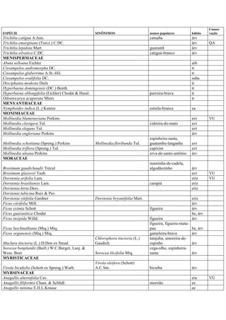 ESPÉCIE SINÔNIMOS nomes populares hábito
Conser
vação
Trichilia catigua A.Juss. catuaba árv
Trichilia emarginata (Turcz.) C.DC. árv QA
Trichilia lepidota Mart. guarantã árv
Trichilia silvatica C.DC. catiguá-branco árv
MENISPERMACEAE
Abuta selloana Eichler arb
Cissampelos andromorpha DC. tr
Cissampelos glaberrima A.St.-Hil. tr
Cissampelos ovalifolia DC. suba
Disciphania modesta Diels tr
Hyperbaena domingensis (DC.) Benth. tr
Hyperbaena oblongifolia (Eichler) Chodat & Hassl. parreira-brava tr
Odontocarya acuparata Miers tr
MENYANTHACEAE
Nymphoides indica (L.) Kuntze estrela-branca ea
MONIMIACEAE
Mollinedia blumenaviana Perkins avt VU
Mollinedia clavigera Tul. cidreira-do-mato avt
Mollinedia elegans Tul. avt
Mollinedia engleriana Perkins árv
Mollinedia schottiana (Spreng.) Perkins Mollinedia floribunda Tul.
espinheira-santa,
guatambu-langanha avt
Mollinedia triflora (Spreng.) Tul. capixim avt
Mollinedia uleana Perkins erva-de-santo-antônio árv
MORACEAE
Brosimum gaudichaudii Trécul
maminha-de-cadela,
algodãozinho árv
Brosimum glaziovii Taub. avt VU
Dorstenia arifolia Lam. eriz VU
Dorstenia brasiliensis Lam. carapiá eriz
Dorstenia hirta Desv. eriz
Dorstenia tubicina Ruiz & Pav.
Dorstenia vitifolia Gardner Dorstenia bryoniifolia Mart. eriz
Ficus citrifolia Mill. árv
Ficus eximia Schott figueira árv
Ficus guaranitica Chodat he, árv
Ficus insipida Willd. figueira árv
Ficus luschnathiana (Miq.) Miq.
figueira, figueira-mata-
pau he, árv
Ficus organensis (Miq.) Miq. gameleira-brava árv
Maclura tinctoria (L.) D.Don ex Steud.
Chlorophora tinctoria (L.)
Gaudich.
tatajuba, amoreira-de-
espinho árv
Sorocea bonplandii (Baill.) W.C.Burger, Lanj. &
Wess. Boer Sorocea ilicifolia Miq.
cega-olho, espinheira-
santa árv
MYRISTICACEAE
Virola bicuhyba (Schott ex Spreng.) Warb.
Virola oleifera (Schott)
A.C.Sm. bicuíba árv
MYRSINACEAE
Anagallis alternifolia Cav. era VU
Anagallis filiformis Cham. & Schltdl. morrião ee
Anagallis minima E.H.L.Krause ee
 