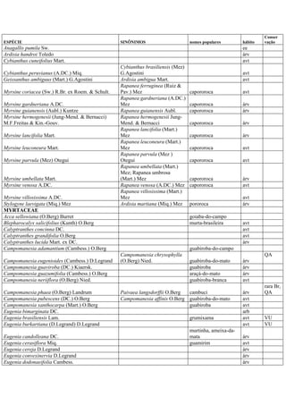 ESPÉCIE SINÔNIMOS nomes populares hábito
Conser
vação
Anagallis pumila Sw. ee
Ardisia handroi Toledo árv
Cybianthus cuneifolius Mart. avt
Cybianthus peruvianus (A.DC.) Miq.
Cybianthus brasiliensis (Mez)
G.Agostini avt
Geissanthus ambiguus (Mart.) G.Agostini Ardisia ambigua Mart. avt
Myrsine coriacea (Sw.) R.Br. ex Roem. & Schult.
Rapanea ferruginea (Ruiz &
Pav.) Mez capororoca avt
Myrsine gardneriana A.DC.
Rapanea gardneriana (A.DC.)
Mez capororoca árv
Myrsine guianensis (Aubl.) Kuntze Rapanea guianensis Aubl. capororoca árv
Myrsine hermogenesii (Jung-Mend. & Bernacci)
M.F.Freitas & Kin.-Gouv.
Rapanea hermogenesii Jung-
Mend. & Bernacci capororoca árv
Myrsine lancifolia Mart.
Rapanea lancifolia (Mart.)
Mez capororoca árv
Myrsine leuconeura Mart.
Rapanea leuconeura (Mart.)
Mez capororoca avt
Myrsine parvula (Mez) Otegui
Rapanea parvula (Mez )
Otegui capororoca avt
Myrsine umbellata Mart.
Rapanea umbellata (Mart.)
Mez; Rapanea umbrosa
(Mart.) Mez capororoca árv
Myrsine venosa A.DC. Rapanea venosa (A.DC.) Mez capororoca avt
Myrsine villosissima A.DC.
Rapanea villosissima (Mart.)
Mez avt
Stylogyne laevigata (Miq.) Mez Ardisia martiana (Miq.) Mez pororoca árv
MYRTACEAE
Acca sellowiana (O.Berg) Burret goiaba-do-campo
Blepharocalyx salicifolius (Kunth) O.Berg murta-brasileira avt
Calyptranthes concinna DC. avt
Calyptranthes grandifolia O.Berg avt
Calyptranthes lucida Mart. ex DC. árv
Campomanesia adamantium (Cambess.) O.Berg guabiroba-do-campo
Campomanesia eugenioides (Cambess.) D.Legrand
Campomanesia chrysophylla
(O.Berg) Nied. guabiroba-do-mato árv
QA
Campomanesia guaviroba (DC.) Kiaersk. guabiroba árv
Campomanesia guazumifolia (Cambess.) O.Berg araçá-do-mato árv
Campomanesia neriiflora (O.Berg) Nied. guabiroba-branca avt
Campomanesia phaea (O.Berg) Landrum Paivaea langsdorffii O.Berg cambuci árv
rara Br,
QA
Campomanesia pubescens (DC.) O.Berg Campomanesia affinis O.Berg guabiroba-do-mato avt
Campomanesia xanthocarpa (Mart.) O.Berg guabiroba avt
Eugenia bimarginata DC. arb
Eugenia brasiliensis Lam. grumixama avt VU
Eugenia burkartiana (D.Legrand) D.Legrand avt VU
Eugenia candolleana DC.
murtinha, ameixa-da-
mata árv
Eugenia cerasiflora Miq. guamirim avt
Eugenia cereja D.Legrand árv
Eugenia convexinervia D.Legrand árv
Eugenia dodonaeifolia Cambess. árv
 