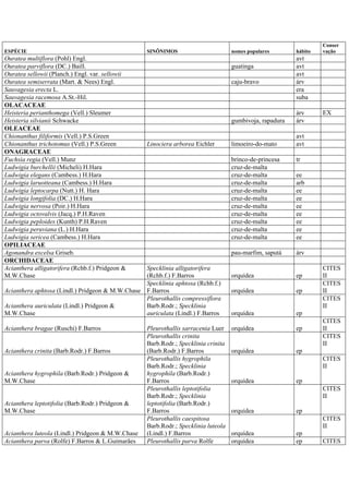 ESPÉCIE SINÔNIMOS nomes populares hábito
Conser
vação
Ouratea multiflora (Pohl) Engl. avt
Ouratea parviflora (DC.) Baill. guatinga avt
Ouratea sellowii (Planch.) Engl. var. sellowii avt
Ouratea semiserrata (Mart. & Nees) Engl. caju-bravo árv
Sauvagesia erecta L. era
Sauvagesia racemosa A.St.-Hil. suba
OLACACEAE
Heisteria perianthomega (Vell.) Sleumer árv EX
Heisteria silvianii Schwacke gumbivoja, rapadura árv
OLEACEAE
Chionanthus filiformis (Vell.) P.S.Green avt
Chionanthus trichotomus (Vell.) P.S.Green Linociera arborea Eichler limoeiro-do-mato avt
ONAGRACEAE
Fuchsia regia (Vell.) Munz brinco-de-princesa tr
Ludwigia burchellii (Micheli) H.Hara cruz-de-malta
Ludwigia elegans (Cambess.) H.Hara cruz-de-malta ee
Ludwigia laruotteana (Cambess.) H.Hara cruz-de-malta arb
Ludwigia leptocarpa (Nutt.) H. Hara cruz-de-malta ee
Ludwigia longifolia (DC.) H.Hara cruz-de-malta ee
Ludwigia nervosa (Poir.) H.Hara cruz-de-malta ee
Ludwigia octovalvis (Jacq.) P.H.Raven cruz-de-malta ee
Ludwigia peploides (Kunth) P.H.Raven cruz-de-malta ee
Ludwigia peruviana (L.) H.Hara cruz-de-malta ee
Ludwigia sericea (Cambess.) H.Hara cruz-de-malta ee
OPILIACEAE
Agonandra excelsa Griseb. pau-marfim, saputá árv
ORCHIDACEAE
Acianthera alligatorifera (Rchb.f.) Pridgeon &
M.W.Chase
Specklinia alligatorifera
(Rchb.f.) F.Barros orquídea ep
CITES
II
Acianthera aphtosa (Lindl.) Pridgeon & M.W.Chase
Specklinia aphtosa (Rchb.f.)
F.Barros orquídea ep
CITES
II
Acianthera auriculata (Lindl.) Pridgeon &
M.W.Chase
Pleurothallis compressiflora
Barb.Rodr.; Specklinia
auriculata (Lindl.) F.Barros orquídea ep
CITES
II
Acianthera bragae (Ruschi) F.Barros Pleurothallis sarracenia Luer orquídea ep
CITES
II
Acianthera crinita (Barb.Rodr.) F.Barros
Pleurothallis crinita
Barb.Rodr.; Specklinia crinita
(Barb.Rodr.) F.Barros orquídea ep
CITES
II
Acianthera hygrophila (Barb.Rodr.) Pridgeon &
M.W.Chase
Pleurothallis hygrophila
Barb.Rodr.; Specklinia
hygrophila (Barb.Rodr.)
F.Barros orquídea ep
CITES
II
Acianthera leptotifolia (Barb.Rodr.) Pridgeon &
M.W.Chase
Pleurothallis leptotifolia
Barb.Rodr.; Specklinia
leptotifolia (Barb.Rodr.)
F.Barros orquídea ep
CITES
II
Acianthera luteola (Lindl.) Pridgeon & M.W.Chase
Pleurothallis caespitosa
Barb.Rodr.; Specklinia luteola
(Lindl.) F.Barros orquídea ep
CITES
II
Acianthera parva (Rolfe) F.Barros & L.Guimarães Pleurothallis parva Rolfe orquídea ep CITES
 