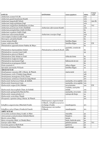 ESPÉCIE SINÔNIMOS nomes populares hábito
Conser
vação
Anthurium acutum N.E.Br. eriz
Anthurium gaudichaudianum Kunth eriz
Anthurium langsdorffii Schott eriz rara Br
Anthurium longicuspidatum Engl. eriz
Anthurium longifolium (Hoffmanns.) G.Don ep VU
Anthurium parasiticum (Vell.) Stellfeld Anthurium olfersianum Kunth eriz
Anthurium pentaphyllum (Aubl.) G.Don he
Anthurium scandens (Aubl.) Engl. ep
Anthurium sellowianum Kunth Anthurium crassipes Engl. eriz
Asterostigma lividum (Lodd.) Engl. eb
Heteropsis salicifolia Kunth he
Lemna minuta Kunth lentilha-d'água ea
Lemna valdiviana Phil. lentilha-d'água ea EX
Philodendron appendiculatum Nadruz & Mayo he
Philodendron bipinnatifidum Schott Philodendron selloum K.Koch
guaimbé, costela-de-
adão he
Philodendron crassinervium Lindl. ep
Philodendron glaziovii Hook.f.
Philodendron imbe Schott ex Endl. folha-de-fonte he
Philodendron loefgrenii Engl. he
Philodendron martianum Engl. babosa-de-árvore ep
Philodendron propinquum Schott he
Pistia stratiotes L. alface-d'água ea
Spirodela intermedia W.Koch lentilha-d'água ea
ARALIACEAE
Dendropanax cuneatus (DC.) Decne. & Planch. maria-mole avt
Dendropanax exilis (Toledo) Jung-Mend. arb
Dendropanax monogynus (Vell.) Seem. árv
Dendropanax nebulosus Fiaschi & Jung-Mend. árv
Hydrocotyle barbarossa Cham. & Schltdl. acariçoba, erva-capitão era
Hydrocotyle bonariensis Lam. acariçoba, erva-capitão era
Hydrocotyle exigua (Urb.) Malme erva-terrestre era EX
Hydrocotyle leucocephala Cham. & Schltdl.
violinha, acariçoba-
miúda era
Hydrocotyle quinqueloba Ruiz & Pav. acariçoba, erva-ruim era
Hydrocotyle ranunculoides L.f. cairuçu-do-brejo ea
Hydrocotyle verticillata Thunb. ea
Oreopanax capitatus (Jacq.) Decne. & Planch. árv
Schefflera angustissima (Marchal) Frodin
Didymopanax angustissimum
E.March.; Schefflera navarroi
(A.Samp.) Frodin mandioqueira árv
Schefflera calva (Cham.) Frodin & Fiaschi
Didymopanax micranthus
E.March. mandioqueiro árv
ARECACEAE
Acrocomia aculeata (Jacq.) Lodd. ex Mart. macaúba pu
Astrocaryum aculeatissimum (Schott) Burret brejaúva pu
Bactris setosa Mart. tucum pc
Butia eriospatha (Mart. ex Drude) Becc. butiá, butiá-da-serra pu
Euterpe edulis Mart. palmito-jussara pu VU
Geonoma gamiova Barb.Rodr. gamiova pu
Geonoma schottiana Mart. guaricanga pu
 