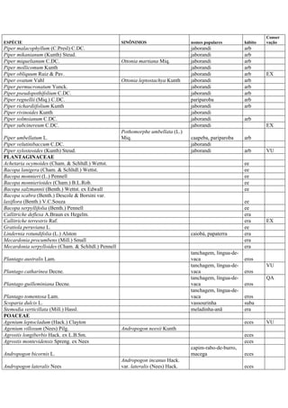ESPÉCIE SINÔNIMOS nomes populares hábito
Conser
vação
Piper malacophyllum (C.Presl) C.DC. jaborandi arb
Piper mikanianum (Kunth) Steud. jaborandi arb
Piper miquelianum C.DC. Ottonia martiana Miq. jaborandi arb
Piper mollicomum Kunth jaborandi arb
Piper obliquum Ruiz & Pav. jaborandi arb EX
Piper ovatum Vahl Ottonia leptostachya Kunth jaborandi arb
Piper permucronatum Yunck. jaborandi arb
Piper pseudopothifolium C.DC. jaborandi arb
Piper regnellii (Miq.) C.DC. pariparoba arb
Piper richardiifolium Kunth jaborandi arb
Piper rivinoides Kunth jaborandi
Piper solmsianum C.DC. jaborandi arb
Piper subcinereum C.DC. jaborandi EX
Piper umbellatum L.
Pothomorphe umbellata (L.)
Miq. caapeba, pariparoba arb
Piper velutinibaccum C.DC. jaborandi
Piper xylosteoides (Kunth) Steud. jaborandi arb VU
PLANTAGINACEAE
Achetaria ocymoides (Cham. & Schltdl.) Wettst. ee
Bacopa lanigera (Cham. & Schltdl.) Wettst. ee
Bacopa monnieri (L.) Pennell ee
Bacopa monnierioides (Cham.) B.L.Rob. ee
Bacopa salzmannii (Benth.) Wettst. ex Edwall ee
Bacopa scabra (Benth.) Descole & Borsini var.
laxiflora (Benth.) V.C.Souza ee
Bacopa serpyllifolia (Benth.) Pennell ee
Callitriche deflexa A.Braun ex Hegelm. era
Callitriche terrestris Raf. era EX
Gratiola peruviana L. ee
Lindernia rotundifolia (L.) Alston caiobá, papaterra era
Mecardonia procumbens (Mill.) Small era
Mecardonia serpylloides (Cham. & Schltdl.) Pennell era
Plantago australis Lam.
tanchagem, língua-de-
vaca eros
Plantago catharinea Decne.
tanchagem, língua-de-
vaca eros
VU
Plantago guilleminiana Decne.
tanchagem, língua-de-
vaca eros
QA
Plantago tomentosa Lam.
tanchagem, língua-de-
vaca eros
Scoparia dulcis L. vassourinha suba
Stemodia verticillata (Mill.) Hassl. meladinha-anã era
POACEAE
Agenium leptocladum (Hack.) Clayton eces VU
Agenium villosum (Nees) Pilg. Andropogon neesii Kunth
Agrostis longiberbis Hack. ex L.B.Sm. eces
Agrostis montevidensis Spreng. ex Nees eces
Andropogon bicornis L.
capim-rabo-de-burro,
macega eces
Andropogon lateralis Nees
Andropogon incanus Hack.
var. lateralis (Nees) Hack. eces
 