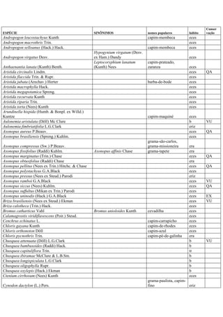 ESPÉCIE SINÔNIMOS nomes populares hábito
Conser
vação
Andropogon leucostachyus Kunth capim-membeca eces
Andropogon macrothrix Trin. eces
Andropogon selloanus (Hack.) Hack. capim-membeca eces
Andropogon virgatus Desv.
Hypogynium virgatum (Desv.
ex Ham.) Dandy eces
Anthaenantia lanata (Kunth) Benth.
Leptocoryphium lanatum
(Kunth) Nees
capim-prateado,
zaranza eces
Aristida circinalis Lindm. eces QA
Aristida flaccida Trin. & Rupr. eces
Aristida jubata (Arechav.) Herter barba-de-bode eces
Aristida macrophylla Hack. eces
Aristida megapotamica Spreng. eces
Aristida recurvata Kunth eces
Aristida riparia Trin. eces
Aristida torta (Nees) Kunth eces
Arundinella hispida (Humb. & Bonpl. ex Willd.)
Kuntze capim-maquiné eces
Aulonemia aristulata (Döll) Mc Clure b VU
Aulonemia fimbriatifolia L.G.Clark eriz
Axonopus aureus P.Beauv. eces QA
Axonopus brasiliensis (Spreng.) Kuhlm. eces
Axonopus compressus (Sw.) P.Beauv.
grama-são-carlos,
grama-missioneira era
Axonopus fissifolius (Raddi) Kuhlm. Axonopus affinis Chase grama-tapete era
Axonopus marginatus (Trin.) Chase eces QA
Axonopus obtusifolius (Raddi) Chase era
Axonopus pellitus (Nees ex Trin.) Hitchc. & Chase eces QA
Axonopus polystachyus G.A.Black eces
Axonopus pressus (Nees ex Steud.) Parodi eriz
Axonopus ramboi G.A.Black eces VU
Axonopus siccus (Nees) Kuhlm. eces QA
Axonopus suffultus (Mikan ex Trin.) Parodi eces
Axonopus uninodis (Hack.) G.A.Black eces EX
Briza brasiliensis (Nees ex Steud.) Ekman eces VU
Briza calotheca (Trin.) Hack. eces
Bromus catharticus Vahl Bromus unioloides Kunth cevadilha eces
Calamagrostis viridiflavescens (Poir.) Steud. eces
Cenchrus echinatus L. capim-carrapicho eces
Chloris gayana Kunth capim-de-rhodes eces
Chloris orthonoton Döll capim-azul eces
Chloris pycnothrix Trin. capim-pé-de-galinha era
Chusquea attenuata (Döll) L.G.Clark b VU
Chusquea bambusoides (Raddi) Hack. b
Chusquea capituliflora Trin. tr
Chusquea ibiramae McClure & L.B.Sm. b
Chusquea longispiculata L.G.Clark b
Chusquea oligophylla Rupr. b
Chusquea oxylepis (Hack.) Ekman b
Ctenium cirrhosum (Nees) Kunth eces
Cynodon dactylon (L.) Pers.
grama-paulista, capim-
fino eriz
 