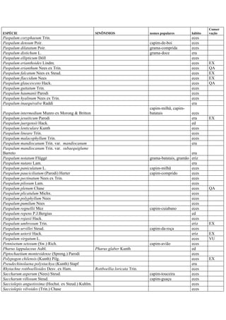 ESPÉCIE SINÔNIMOS nomes populares hábito
Conser
vação
Paspalum coryphaeum Trin. eces
Paspalum densum Poir. capim-de-boi eces
Paspalum dilatatum Poir. grama-comprida eces
Paspalum distichum L. grama-doce era
Paspalum ellipticum Döll eces
Paspalum erianthoides Lindm. eces EX
Paspalum erianthum Nees ex Trin. eces QA
Paspalum falcatum Nees ex Steud. eces EX
Paspalum flaccidum Nees eces EX
Paspalum glaucescens Hack. eces QA
Paspalum guttatum Trin. eces
Paspalum haumanii Parodi eces
Paspalum hyalinum Nees ex Trin. eces
Paspalum inaequivalve Raddi era
Paspalum intermedium Munro ex Morong & Britton
capim-milhã, capim-
batatais eces
Paspalum jesuiticum Parodi era EX
Paspalum juergensii Hack. ed
Paspalum lenticulare Kunth eces
Paspalum lineare Trin. eces
Paspalum malacophyllum Trin. eces
Paspalum mandiocanum Trin. var. mandiocanum era
Paspalum mandiocanum Trin. var. subaequiglume
Barreto era
Paspalum notatum Flüggé grama-batatais, gramão eriz
Paspalum nutans Lam. era
Paspalum paniculatum L. capim-milhã eces
Paspalum pauciciliatum (Parodi) Herter capim-comprido eces
Paspalum pectinatum Nees ex Trin. eces
Paspalum pilosum Lam. eces
Paspalum plenum Chase eces QA
Paspalum plicatulum Michx. eces
Paspalum polyphyllum Nees eces
Paspalum pumilum Nees eces
Paspalum regnellii Mez capim-cuiabano eces
Paspalum repens P.J.Bergius ed
Paspalum rojasii Hack. eces
Paspalum umbrosum Trin. eriz EX
Paspalum urvillei Steud. capim-da-roça eces
Paspalum usterii Hack. eriz EX
Paspalum virgatum L. eces VU
Pennisetum setosum (Sw.) Rich. capim-avião eces
Pharus lappulaceus Aubl. Pharus glaber Kunth ed
Piptochaetium montevidense (Spreng.) Parodi eces
Polypogon chilensis (Kunth) Pilg. eces EX
Pseudechinolaena polystachya (Kunth) Stapf era
Rhytachne rottboellioides Desv. ex Ham. Rottboellia loricata Trin. eces
Saccharum asperum (Nees) Steud. capim-touceira eces
Saccharum villosum Steud. capim-guaçu eces
Sacciolepis angustissima (Hochst. ex Steud.) Kuhlm. eces
Sacciolepis vilvoides (Trin.) Chase eces
 