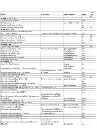 ESPÉCIE SINÔNIMOS nomes populares hábito
Conser
vação
VU
RANUNCULACEAE
Anemone sellowii Pritz. eriz
Clematis dioica L. cipó-barba-de-velho tr
Ranunculus bonariensis Poir. ee
Ranunculus flagelliformis Sm. ee EX
RHAMNACEAE
Colubrina glandulosa Perkins subsp. reitzii
(M.C.Johnst.) Borhidi Colubrina rufa (Vell.) Reissek saraguaji, sobrasil árv
Gouania blanchetiana Miq. tr EX
Gouania ulmifolia Hook. & Arn. tr EX
Reissekia smilacina (Sm.) Steud. tr EX
Rhamnus sphaerosperma Sw. avt
ROSACEAE
Agrimonia parviflora Sol. ee EX
Prunus myrtifolia (L.) Urb. Prunus sellowii Koehne pessegueiro-bravo árv
Rubus brasiliensis Mart. amora-branca arb
Rubus erythrocladus Mart. amora-branca arb
Rubus rosifolius Sm. framboesa-silvestre arb
Rubus sellowii Cham. & Schltdl. amora-preta arb
Rubus urticifolius Poir. amora-brava arb
RUBIACEAE
Alseis floribunda Schott tarumã árv
Amaioua intermedia Mart. ex Schult. & Schult.f.
café-de-bugre,
guapiricica árv
Bathysa australis (A.St.-Hil.) K.Schum.
Bathysa meridionalis L.B.Sm.
& Downs caá-açu árv
Bathysa stipulata (Vell.) C.Presl árv
Borreria argentea Cham. antuparana suba QA
Borreria capitata (Ruiz & Pav.) DC. Borreria suaveolens G.Mey. poaia-do-campo suba
Borreria cupularis DC. ee
Borreria flavovirens Bacigalupo & E.L.Cabral suba
Borreria latifolia (Aubl.) K.Schum. poaia-do-campo suba
Borreria multiflora (DC.) Bacigalupo & E.L.Cabral Diodia multiflora DC. eriz
Borreria nana Standl. suba
Borreria ocymoides (Burm.f.) DC. era
Borreria palustris (Cham. & Schltdl.) Bacigalupo &
E.L.Cabral
Diodia alata Nees & Mart.;
Diodia gymnocephala (DC.)
K.Schum. erva-de-lagarto suba
Borreria poaya (A.St.-Hil.) DC. poia-do-campo suba
Borreria tenella (Kunth) Cham. & Schltdl. ee
Borreria verticillata (L.) G.Mey. Spermacoce verticillata L. poaia, ipecacuanha suba
Chiococca alba (L.) Hitchc. cipó-cruz, raiz-preta tr
Chomelia brasiliana A.Rich. Chomelia vauthieri Müll.Arg. arb
Chomelia parvifolia (Standl.) Govaerts
Chomelia catharinae (L.B.Sm.
& Downs) Steyerm. avt
Chomelia pedunculosa Benth. árv
Chomelia pohliana Müll.Arg. avt
Coccocypselum capitatum (Graham) C.B.Costa &
Mamede
Coccocypselum
campanuliflorum (Hook.)
Cham. & Schltdl. hortelãzinha era
 