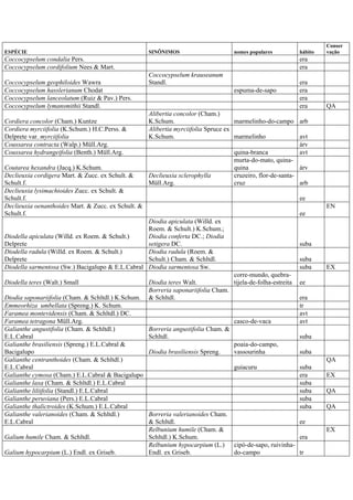 ESPÉCIE SINÔNIMOS nomes populares hábito
Conser
vação
Coccocypselum condalia Pers. era
Coccocypselum cordifolium Nees & Mart. era
Coccocypselum geophiloides Wawra
Coccocypselum krauseanum
Standl. era
Coccocypselum hasslerianum Chodat espuma-de-sapo era
Coccocypselum lanceolatum (Ruiz & Pav.) Pers. era
Coccocypselum lymansmithii Standl. era QA
Cordiera concolor (Cham.) Kuntze
Alibertia concolor (Cham.)
K.Schum. marmelinho-do-campo arb
Cordiera myrciifolia (K.Schum.) H.C.Perss. &
Delprete var. myrciifolia
Alibertia myrciifolia Spruce ex
K.Schum. marmelinho avt
Coussarea contracta (Walp.) Müll.Arg. árv
Coussarea hydrangeifolia (Benth.) Müll.Arg. quina-branca avt
Coutarea hexandra (Jacq.) K.Schum.
murta-do-mato, quina-
quina árv
Declieuxia cordigera Mart. & Zucc. ex Schult. &
Schult.f.
Declieuxia sclerophylla
Müll.Arg.
cruzeiro, flor-de-santa-
cruz arb
Declieuxia lysimachioides Zucc. ex Schult. &
Schult.f. ee
Declieuxia oenanthoides Mart. & Zucc. ex Schult. &
Schult.f. ee
EN
Diodella apiculata (Willd. ex Roem. & Schult.)
Delprete
Diodia apiculata (Willd. ex
Roem. & Schult.) K.Schum.;
Diodia conferta DC.; Diodia
setigera DC. suba
Diodella radula (Willd. ex Roem. & Schult.)
Delprete
Diodia radula (Roem. &
Schult.) Cham. & Schltdl. suba
Diodella sarmentosa (Sw.) Bacigalupo & E.L.Cabral Diodia sarmentosa Sw. suba EX
Diodella teres (Walt.) Small Diodia teres Walt.
corre-mundo, quebra-
tijela-de-folha-estreita ee
Diodia saponariifolia (Cham. & Schltdl.) K.Schum.
Borreria saponariifolia Cham.
& Schltdl. era
Emmeorhiza umbellata (Spreng.) K. Schum. tr
Faramea montevidensis (Cham. & Schltdl.) DC. avt
Faramea tetragona Müll.Arg. casco-de-vaca avt
Galianthe angustifolia (Cham. & Schltdl.)
E.L.Cabral
Borreria angustifolia Cham. &
Schltdl. suba
Galianthe brasiliensis (Spreng.) E.L.Cabral &
Bacigalupo Diodia brasiliensis Spreng.
poaia-do-campo,
vassourinha suba
Galianthe centranthoides (Cham. & Schltdl.)
E.L.Cabral guiacuru suba
QA
Galianthe cymosa (Cham.) E.L.Cabral & Bacigalupo era EX
Galianthe laxa (Cham. & Schltdl.) E.L.Cabral suba
Galianthe liliifolia (Standl.) E.L.Cabral suba QA
Galianthe peruviana (Pers.) E.L.Cabral suba
Galianthe thalictroides (K.Schum.) E.L.Cabral suba QA
Galianthe valerianoides (Cham. & Schltdl.)
E.L.Cabral
Borreria valerianoides Cham.
& Schltdl. ee
Galium humile Cham. & Schltdl.
Relbunium humile (Cham. &
Schltdl.) K.Schum. era
EX
Galium hypocarpium (L.) Endl. ex Griseb.
Relbunium hypocarpium (L.)
Endl. ex Griseb.
cipó-de-sapo, ruivinha-
do-campo tr
 