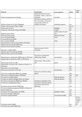 ESPÉCIE SINÔNIMOS nomes populares hábito
Conser
vação
Galium megapotamicum Spreng.
Relbunium hirtum (Lam.)
K.Schum. subsp. camporum
K.Schum. ruivinha ee
Galium noxium (A.St.-Hil.) Dempster
Relbunium diffusum (Pohl ex
DC.) K.Schum.; Relbunium
valantioides (Cham. &
Schltdl.) K.Schum. arrebenta-carneiro era
Galium sellowianum (Cham.) Walp. era, tr
Genipa americana L. jenipapo árv
Guettarda viburnoides Cham. & Schltdl. veludo árv
Hamelia patens Jacq.
amélia, falsa-erva-de-
rato arb
Hillia parasitica Jacq. jasmim-do-mato ep
Ixora brevifolia Benth. ixora árv
Ixora gardneriana Benth. avt
Ixora venulosa Benth. ixora árv
Limnosipanea erythraeoides (Cham.) K.Schum. ee
Malanea forsteronioides Müll.Arg. ae
Manettia beyrichiana K.Schum. tr
Manettia cordifolia Mart.
Manettia ignita (Vell.)
K.Schum. tr
Manettia gracilis Cham. & Schltdl. tr
Manettia luteo-rubra (Vell.) Benth. tr
Margaritopsis cephalantha (Müll.Arg.) C.M.Taylor
Psychotria cephalantha
(Müll.Arg.) Standl. erva-de-rato arb
Margaritopsis chaenotrica (DC.) C.M.Taylor arb
Mitracarpus hirtus (L.) DC.
Mitracarpus villosus (Sw.)
DC. poaia ee
Oldenlandia salzmanii (DC.) Benth. & Hook.f. ex
B.D.Jacks. era
Palicourea croceoides Ham. avt
Palicourea marcgravii A.St.-Hil. erva-de-rato arb
Palicourea rudgeoides (Müll.Arg.) Standl.
Palicourea melheana Jung-
Mend. arb
Palicourea tetraphylla Cham. & Schltdl. arb EX
Posoqueria acutifolia Mart. fruta-de-macaco árv
Posoqueria latifolia (Rudge) Roem. & Schult. fruta-de-macaco árv
Psychotria brachypoda (Müll.Arg.) Britton Psychotria umbellata Vell. arb
Psychotria carthagenensis Jacq. Psychotria alba Ruiz & Pav. avt
Psychotria forsteronioides Müll.Arg.
Psychotria malaneoides
Müll.Arg. arb
Psychotria hoffmannseggiana (Willd. ex Roem. &
Schult.) Müll.Arg. arb
Psychotria leiocarpa Cham. & Schltdl. grandiúva-d'anta avt
Psychotria longipes Müll.Arg. avt
Psychotria lupulina Benth. erva-de-rato-miúda arb
Psychotria mima Standl. avt
provav
elmente
endêmi
ca de
SP
Psychotria myriantha Müll.Arg. avt
 
