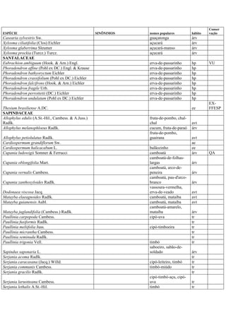 ESPÉCIE SINÔNIMOS nomes populares hábito
Conser
vação
Casearia sylvestris Sw. guaçatonga árv
Xylosma ciliatifolia (Clos) Eichler açucará árv
Xylosma glaberrima Sleumer açucará-manso árv
Xylosma prockia (Turcz.) Turcz. açucará árv
SANTALACEAE
Eubrachion ambiguum (Hook. & Arn.) Engl. erva-de-passarinho hp VU
Phoradendron affine (Pohl ex DC.) Engl. & Krause erva-de-passarinho hp
Phoradendron bathyoryctum Eichler erva-de-passarinho hp
Phoradendron crassifolium (Pohl ex DC.) Eichler erva-de-passarinho hp
Phoradendron falcifrons (Hook. & Arn.) Eichler erva-de-passarinho hp
Phoradendron fragile Urb. erva-de-passarinho hp
Phoradendron perrottetii (DC.) Eichler erva-de-passarinho hp
Phoradendron undulatum (Pohl ex DC.) Eichler erva-de-passarinho hp
Thesium brasiliense A.DC. ee
EX-
FFESP
SAPINDACEAE
Allophylus edulis (A.St.-Hil., Cambess. & A.Juss.)
Radlk.
fruta-de-pombo, chal-
chal avt
Allophylus melanophloeus Radlk. cucum, fruta-de-paraó árv
Allophylus petiolulatus Radlk.
fruta-de-pombo,
guairana avt
Cardiospermum grandiflorum Sw. ae
Cardiospermum halicacabum L. balãozinho ee
Cupania ludowigii Somner & Ferrucci camboatá árv QA
Cupania oblongifolia Mart.
camboatá-de-folhas-
largas árv
Cupania vernalis Cambess.
camboatá, arco-de-
peneira árv
Cupania zanthoxyloides Radlk.
camboatá, pau-d'arco-
branco árv
Dodonaea viscosa Jacq.
vassoura-vermelha,
erva-de-veado avt
Matayba elaeagnoides Radlk. camboatá, mataíba avt
Matayba guianensis Aubl. camboatá, mataíba avt
Matayba juglandifolia (Cambess.) Radlk.
camboatá-amarelo,
mataíba árv
Paullinia carpopoda Cambess. cipó-uva tr
Paullinia fusiformis Radlk. tr
Paullinia meliifolia Juss. cipó-timboeira tr
Paullinia micrantha Cambess. tr
Paullinia seminuda Radlk. tr
Paullinia trigonia Vell. timbó tr
Sapindus saponaria L.
saboeiro, sabão-de-
soldado árv
Serjania acoma Radlk. tr
Serjania caracasana (Jacq.) Willd. cipó-leiteiro, timbó tr
Serjania communis Cambess. timbó-miúdo tr
Serjania gracilis Radlk. tr
Serjania laruotteana Cambess.
cipó-timbó-açu, cipó-
uva tr
Serjania lethalis A.St.-Hil. timbó tr
 