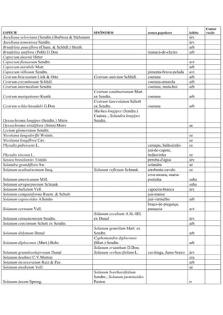 ESPÉCIE SINÔNIMOS nomes populares hábito
Conser
vação
Aureliana selowiana (Sendtn.) Barboza & Stehmann árv
Aureliana tomentosa Sendtn. árv
Brunfelsia pauciflora (Cham. & Schltdl.) Benth. arb
Brunfelsia uniflora (Pohl) D.Don manacá-de-cheiro arb
Capsicum dusenii Bitter
Capsicum flexuosum Sendtn. avt
Capsicum mirabile Mart. arb
Capsicum villosum Sendtn. pimenta-brava-peluda avt
Cestrum bracteatum Link & Otto Cestrum amictum Schltdl. coerana arb
Cestrum corymbosum Schltdl. coerana-amarela arb
Cestrum intermedium Sendtn. coerana, mata-boi arb
Cestrum mariquitense Kunth
Cestrum sendtnerianum Mart.
ex Sendtn. coerana arb
Cestrum schlechtendalii G.Don
Cestrum lanceolatum Schott
ex Sendtn. coerana arb
Dyssochroma longipes (Sendtn.) Miers
Markea longipes (Sendtn.)
Cuatrec.; Solandra longipes
Sendtn.
Dyssochroma viridiflora (Sims) Miers ae
Lycium glomeratum Sendtn.
Nicotiana langsdorffii Weinm. ee
Nicotiana longiflora Cav. ee
Physalis pubescens L. camapu, balãozinho ee
Physalis viscosa L.
joá-de-capote,
balãozinho ee
Sessea brasiliensis Toledo peroba-d'água árv
Solandra grandiflora Sw. solandra ae
Solanum aculeatissimum Jacq. Solanum reflexum Schrank arrebenta-cavalo ee
Solanum americanum Mill.
erva-moura, maria-
pretinha suba
Solanum atropurpureum Schrank suba
Solanum bullatum Vell. capoeira-branca árv
Solanum campaniforme Roem. & Schult. joá-manso
Solanum capsicoides Allemão juá-vermelho arb
Solanum cernuum Vell.
braço-de-preguiça,
panaceia avt
Solanum cinnamomeum Sendtn.
Solanum excelsum A.St.-Hil.
ex Dunal árv
Solanum concinnum Schott ex Sendtn. arb
Solanum didymum Dunal
Solanum gemellum Mart. ex
Sendtn. arb
Solanum diploconos (Mart.) Bohs
Cyphomandra diploconos
(Mart.) Sendtn. arb
Solanum granulosoleprosum Dunal
Solanum erianthum D.Don;
Solanum verbascifolium L. cuvitinga, fumo-bravo árv
Solanum hoehnei C.V.Morton era
Solanum incarceratum Ruiz & Pav. arb
Solanum inodorum Vell. ae
Solanum laxum Spreng.
Solanum boerhaviifolium
Sendtn.; Solanum jasminoides
Paxton tr
 