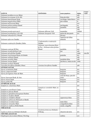ESPÉCIE SINÔNIMOS nomes populares hábito
Conser
vação
Solanum luridifuscescens Bitter arb
Solanum lycocarpum A.St.-Hil. fruta-de-lobo arb
Solanum mauritianum Scop. cuvitinga, fumo-bravo avt
Solanum megalochiton Mart. joá-velame tr
Solanum melissarum Bohs avt
Solanum palinacanthum Dunal joá-bagudo ee
Solanum paniculatum L. jurubeba arb
Solanum pseudocapsicum L. Solanum diflorum Vell. tomatinho
arb,
subarb
Solanum pseudoquina A.St.-Hil. Solanum inaequale Vell. quina-de-são-paulo árv
Solanum robustum H.L.Wendl. joá-açu
Solanum rufescens Sendtn.
capoeira-de-folha-
amarela árv
Solanum sciadostylis (Sendtn.) Bohs
Cyphomandra sciadostylis
Sendtn. avt
Solanum scuticum M.Nee
Solanum asperolanatum Ruiz
& Pav.; Solanum tabacifolium
Dunal jurubeba avt
Solanum sisymbriifolium Lam. joá arb
Solanum spissifolium Sendtn. suba rara Br
Solanum swartzianum Roem. & Schult. pratinha árv
Solanum vaillantii Dunal arb
Solanum variabile Mart. jurubeba-falsa arb
Solanum viarum Dunal joá-bravo, mata-cavalo suba
Solanum wacketii Witasek
Vassobia breviflora (Sendtn.) Hunz. Acnistus breviflorus Sendtn. arb
STYRACACEAE
Styrax acuminatus Pohl benjoim árv
Styrax camporum Pohl benjoim avt
Styrax ferrugineus Nees & Mart. benjoim árv
Styrax leprosum Hook. & Arn.
cuia-do-brejo, pau-de-
remo árv
Styrax martii Seub. benjoim avt
Styrax pohlii DC. benjoim árv
SYMPLOCACEAE
Symplocos celastrinea Mart. árv
Symplocos estrellensis Casar.
Symplocos variabilis Mart. ex
Miq. árv
Symplocos falcata Brand avt
Symplocos glandulosomarginata Hoehne árv
Symplocos laxiflora Benth. avt
Symplocos nitidiflora Brand capororoca-falsa árv
Symplocos pubescens Klotzsch ex Benth. árv
Symplocos revoluta Casar. mate-falso árv
Symplocos tetrandra Mart. congonheira-falsa árv
Symplocos uniflora (Pohl) Benth. cauná, cangalha árv
THEACEAE
Laplacea fruticosa (Schrad.) Kobuski
Gordonia fruticosa (Schrad.)
H.Keng chazeiro-da-terra árv
THYMELAEACEAE
Daphnopsis fasciculata (Meisn.) Nevling embira avt
 