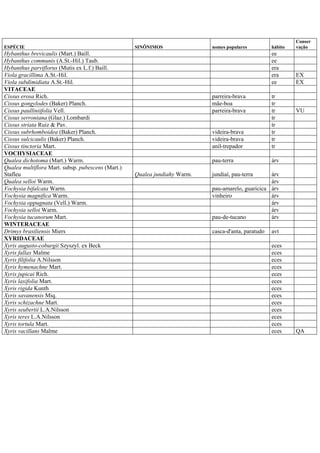 ESPÉCIE SINÔNIMOS nomes populares hábito
Conser
vação
Hybanthus brevicaulis (Mart.) Baill. ee
Hybanthus communis (A.St.-Hil.) Taub. ee
Hybanthus parviflorus (Mutis ex L.f.) Baill. era
Viola gracillima A.St.-Hil. era EX
Viola subdimidiata A.St.-Hil. ee EX
VITACEAE
Cissus erosa Rich. parreira-brava tr
Cissus gongylodes (Baker) Planch. mãe-boa tr
Cissus paulliniifolia Vell. parreira-brava tr VU
Cissus serroniana (Glaz.) Lombardi tr
Cissus striata Ruiz & Pav. tr
Cissus subrhomboidea (Baker) Planch. videira-brava tr
Cissus sulcicaulis (Baker) Planch. videira-brava tr
Cissus tinctoria Mart. anil-trepador tr
VOCHYSIACEAE
Qualea dichotoma (Mart.) Warm. pau-terra árv
Qualea multiflora Mart. subsp. pubescens (Mart.)
Stafleu Qualea jundiahy Warm. jundiaí, pau-terra árv
Qualea selloi Warm. árv
Vochysia bifalcata Warm. pau-amarelo, guaricica árv
Vochysia magnifica Warm. vinheiro árv
Vochysia oppugnata (Vell.) Warm. árv
Vochysia selloi Warm. árv
Vochysia tucanorum Mart. pau-de-tucano árv
WINTERACEAE
Drimys brasiliensis Miers casca-d'anta, paratudo avt
XYRIDACEAE
Xyris augusto-coburgii Szyszyl. ex Beck eces
Xyris fallax Malme eces
Xyris filifolia A.Nilsson eces
Xyris hymenachne Mart. eces
Xyris jupicai Rich. eces
Xyris laxifolia Mart. eces
Xyris rigida Kunth eces
Xyris savanensis Miq. eces
Xyris schizachne Mart. eces
Xyris seubertii L.A.Nilsson eces
Xyris teres L.A.Nilsson eces
Xyris tortula Mart. eces
Xyris vacillans Malme eces QA
 