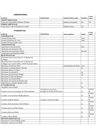 GIMNOSPERMAS
ESPÉCIE SINÔNIMOS NOMES POPULARES HÁBITO
Conser
vação
ARAUCARIACEAE
Araucaria angustifolia (Bertol.) Kuntze pinheiro-do-paraná árv VU
PODOCARPACEAE
Podocarpus sellowii Klotzsch ex Endl. pinheiro-bravo árv
PTERIDÓFITAS
ESPÉCIE SINÔNIMOS nomes populares hábito
Conser
vação
ANEMIACEAE
Anemia flexuosa Sw. eces
Anemia phyllitidis (L.) Sw. eces
Anemia tomentosa (Sav.) Sw.
ASPLENIACEAE
Asplenium incurvatum Fée eriz
Asplenium martianum C.Chr.
Asplenium mucronatum C.Presl ep, eriz
Asplenium pseudonitidum Raddi
BLECHNACEAE
Blechnum binervatum (Poir.) C.V.Morton &
Lellinger
Blechnum binervatum (Poir.) C.V.Morton &
Lellinger ssp. acutum (Desv.) R.M.Tryon & Stolze
Blechnum brasiliense Desv. samambaiaçu-do-brejo eros
Blechnum cordatum (Desv.) Hieron. ee
Blechnum glaziovii Christ
Blechnum occidentale L. ee
Blechnum polypodioides Raddi ep
Blechnum proliferum Rosenst.
Blechnum serrulatum Rich.
Blechnum usterianum (Christ) C.Chr.
Salpichlaena volubilis (Kaulf.) J.Sm. tr
CYATHEACEAE
Alsophila setosa Kaulf. fa
Cyathea atrovirens (Langsd. & Fisch.) Domin
Trichipteris atrovirens
(Langsd. & Fisch.) R.M.Tryon fa
CITES
II
Cyathea corcovadensis (Raddi) Domin fa
CITES
II
Cyathea delgadii Sternb. Cyathea schanschin Mart. fa
CITES
II
Cyathea dichromatolepis (Fée) Domin fa
CITES
II
Cyathea glaziovii (Fée) Domin fa
CITES
II, VU
Cyathea phalerata Mart. fa
CITES
II
Cyathea villosa Willd. fa
CITES
II
DENNSTAEDTIACEAE
Histiopteris incisa (Thunb.) J.Sm.
Hypolepis repens (L.) C.Presl
 