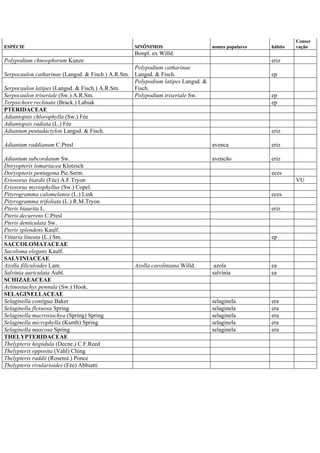 ESPÉCIE SINÔNIMOS nomes populares hábito
Conser
vação
Bonpl. ex Willd.
Polypodium chnoophorum Kunze eriz
Serpocaulon catharinae (Langsd. & Fisch.) A.R.Sm.
Polypodium catharinae
Langsd. & Fisch. ep
Serpocaulon latipes (Langsd. & Fisch.) A.R.Sm.
Polypodium latipes Langsd. &
Fisch.
Serpocaulon triseriale (Sw.) A.R.Sm. Polypodium triseriale Sw. ep
Terpsichore reclinata (Brack.) Labiak ep
PTERIDACEAE
Adiantopsis chlorophylla (Sw.) Fée
Adiantopsis radiata (L.) Fée
Adiantum pentadactylon Langsd. & Fisch. eriz
Adiantum raddianum C.Presl avenca eriz
Adiantum subcordatum Sw. avencão eriz
Doryopteris lomariacea Klotzsch
Doryopteris pentagona Pic.Serm. eces
Eriosorus biardii (Fée) A.F.Tryon VU
Eriosorus myriophyllus (Sw.) Copel.
Pityrogramma calomelanos (L.) Link eces
Pityrogramma trifoliata (L.) R.M.Tryon
Pteris biaurita L. eriz
Pteris decurrens C.Presl
Pteris denticulata Sw.
Pteris splendens Kaulf.
Vittaria lineata (L.) Sm. ep
SACCOLOMATACEAE
Sacoloma elegans Kaulf.
SALVINIACEAE
Azolla filiculoides Lam. Azolla caroliniana Willd. azola ea
Salvinia auriculata Aubl. salvínia ea
SCHIZAEACEAE
Actinostachys pennula (Sw.) Hook.
SELAGINELLACEAE
Selaginella contigua Baker selaginela era
Selaginella flexuosa Spring selaginela era
Selaginella macrostachya (Spring) Spring selaginela era
Selaginella microphylla (Kunth) Spring selaginela era
Selaginella muscosa Spring selaginela era
THELYPTERIDACEAE
Thelypteris hispidula (Decne.) C.F.Reed
Thelypteris opposita (Vahl) Ching
Thelypteris raddii (Rosenst.) Ponce
Thelypteris rivularioides (Fée) Abbiatti
 