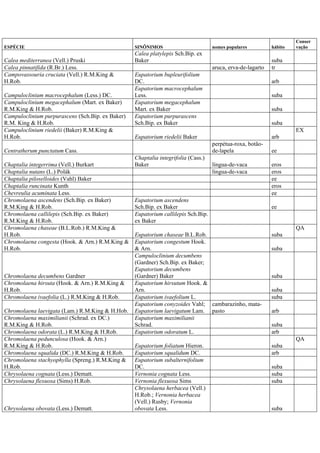 ESPÉCIE SINÔNIMOS nomes populares hábito
Conser
vação
Calea mediterranea (Vell.) Pruski
Calea platylepis Sch.Bip. ex
Baker suba
Calea pinnatifida (R.Br.) Less. aruca, erva-de-lagarto tr
Campovassouria cruciata (Vell.) R.M.King &
H.Rob.
Eupatorium bupleurifolium
DC. arb
Campuloclinium macrocephalum (Less.) DC.
Eupatorium macrocephalum
Less. suba
Campuloclinium megacephalum (Mart. ex Baker)
R.M.King & H.Rob.
Eupatorium megacephalum
Mart. ex Baker suba
Campuloclinium purpurascens (Sch.Bip. ex Baker)
R.M. King & H.Rob.
Eupatorium purpurascens
Sch.Bip. ex Baker suba
Campuloclinium riedelii (Baker) R.M.King &
H.Rob. Eupatorium riedelii Baker arb
EX
Centratherum punctatum Cass.
perpétua-roxa, botão-
de-lapela ee
Chaptalia integerrima (Vell.) Burkart
Chaptalia integrifolia (Cass.)
Baker língua-de-vaca eros
Chaptalia nutans (L.) Polák língua-de-vaca eros
Chaptalia piloselloides (Vahl) Baker ee
Chaptalia runcinata Kunth eros
Chevreulia acuminata Less. ee
Chromolaena ascendens (Sch.Bip. ex Baker)
R.M.King & H.Rob.
Eupatorium ascendens
Sch.Bip. ex Baker ee
Chromolaena callilepis (Sch.Bip. ex Baker)
R.M.King & H.Rob.
Eupatorium callilepis Sch.Bip.
ex Baker
Chromolaena chaseae (B.L.Rob.) R.M.King &
H.Rob. Eupatorium chaseae B.L.Rob. suba
QA
Chromolaena congesta (Hook. & Arn.) R.M.King &
H.Rob.
Eupatorium congestum Hook.
& Arn. suba
Chromolaena decumbens Gardner
Campuloclinium decumbens
(Gardner) Sch.Bip. ex Baker;
Eupatorium decumbens
(Gardner) Baker suba
Chromolaena hirsuta (Hook. & Arn.) R.M.King &
H.Rob.
Eupatorium hirsutum Hook. &
Arn. suba
Chromolaena ivaefolia (L.) R.M.King & H.Rob. Eupatorium ivaefolium L. suba
Chromolaena laevigata (Lam.) R.M.King & H.Hob.
Eupatorium conyzoides Vahl;
Eupatorium laevigatum Lam.
cambarazinho, mata-
pasto arb
Chromolaena maximilianii (Schrad. ex DC.)
R.M.King & H.Rob.
Eupatorium maximilianii
Schrad. suba
Chromolaena odorata (L.) R.M.King & H.Rob. Eupatorium odoratum L. arb
Chromolaena pedunculosa (Hook. & Arn.)
R.M.King & H.Rob. Eupatorium foliatum Hieron. suba
QA
Chromolaena squalida (DC.) R.M.King & H.Rob. Eupatorium squalidum DC. arb
Chromolaena stachyophylla (Spreng.) R.M.King &
H.Rob.
Eupatorium subalternifolium
DC. suba
Chrysolaena cognata (Less.) Dematt. Vernonia cognata Less. suba
Chrysolaena flexuosa (Sims) H.Rob. Vernonia flexuosa Sims suba
Chrysolaena obovata (Less.) Dematt.
Chrysolaena herbacea (Vell.)
H.Rob.; Vernonia herbacea
(Vell.) Rusby; Vernonia
obovata Less. suba
 