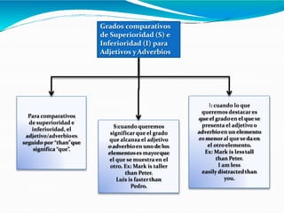 Grados comparativos
de Superioridad (S) e
Inferioridad (I) para
Adjetivos yAdverbios
Para comparativos
de superioridad e
inferioridad, el
adjetivo/adverbioes
seguido por “than”que
significa “que”.
S:cuando queremos
significar que el grado
que alcanza el adjetivo
oadverbioen unode los
elementoses mayorque
el que se muestra en el
otro. Ex: Mark is taller
than Peter.
Luis is fasterthan
Pedro.
I: cuando lo que
queremos destacar es
queel gradoen el quese
presenta el adjetivo o
adverbioen un elemento
es menoral quesedaen
el otroelemento.
Ex: Mark is lesstall
than Peter.
I am less
easily distractedthan
you.
 
