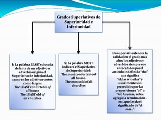 Grados Superlativosde
Superioridad e
Inferioridad
I: La palabra LEASTcolocada
delante de un adjetivo o
adverbio origina el
Superlativo de Inferioridad,
tantoen losadjetivoscortos
comolargos:
The LEAST confortableof
all house
The LEAST oldof
all churches
S: La palabra MOST
indicara elSuperlativo
de Superioridad:
The most confortableof
all house.
The most old ofall
churches
Unsuperlativodenotala
calidad en el grado más
alto; los adjetivos y
adverbios siempre son
antecedidos porel
artículo indefinido“the”
quesignifica
“el/las ó los/las” y
usualmente son
precedidos por las
preposiciones “of”o
“in”.Además, seles
agrega la terminación–
est, que les dael
significado de“el
más…”.
 