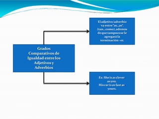 Grados
Comparativos de
Igualdad entrelos
Adjetivos y
Adverbios
Eladjetivo/adverbio
va entre“as…as“.
(tan…como),además
deque tampocose le
agregará la
terminación–er.
Ex: Sheisasclever
asyou.
Hiscar isas fastas
yours.
 