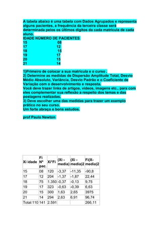 A tabela abaixo é uma tabela com Dados Agrupados e representa
alguns pacientes, a frequência da terceira classe será
determinada pelos os últimos dígitos da cada matricula de cada
aluno.
IDADE NÚMERO DE PACIENTES
15 08
17 12
18 15
19 17
20 15
21 14
1)Primeiro de colocar a sua matricula e o curso .
2) Determine as medidas de Dispersão Amplitude Total, Desvio
Médio Absoluto, Variância, Desvio Padrão e o Coeficiente de
Variação com o desenvolvimento e resposta.
Você deve trazer links de artigos, vídeos, imagens etc., para com
eles complementar sua reflexão a respeito dos temas e das
postagens realizadas.
3) Deve escolher uma das medidas para trazer um exemplo
prático no seu curso.
Um forte abraço e bons estudos.
prof Paulo Newton
Xi idade
Fi
Nº
pac.
Xi*Fi
(Xi -
media)
(Xi -
media)2
Fi(X-
media)2
15 08 120 -3,37 -11,35 -90,8
17 12 204 -1,37 -1,87 22,44
18 75 1.350 -0,37 -0,13 9,75
19 17 323 -0,63 -0,39 6,63
20 15 300 1,63 2,65 3975
21 14 294 2,63 6,91 96,74
Total:110 141 2.591 266,11
 