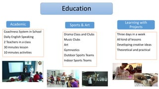Education
Coachness System in School
Daily English Speaking
2 Teachers in a class
30 minutes lesson
10 minutes activities
Drama Class and Clubs
Music Clubs
Art
Gymnastics
Outdoor Sports Teams
Indoor Sports Teams
Academic Sports & Art
Learning with
Projects
Three days in a week
All kind of lessons
Developing creative ideas
Theoretical and practical
 
